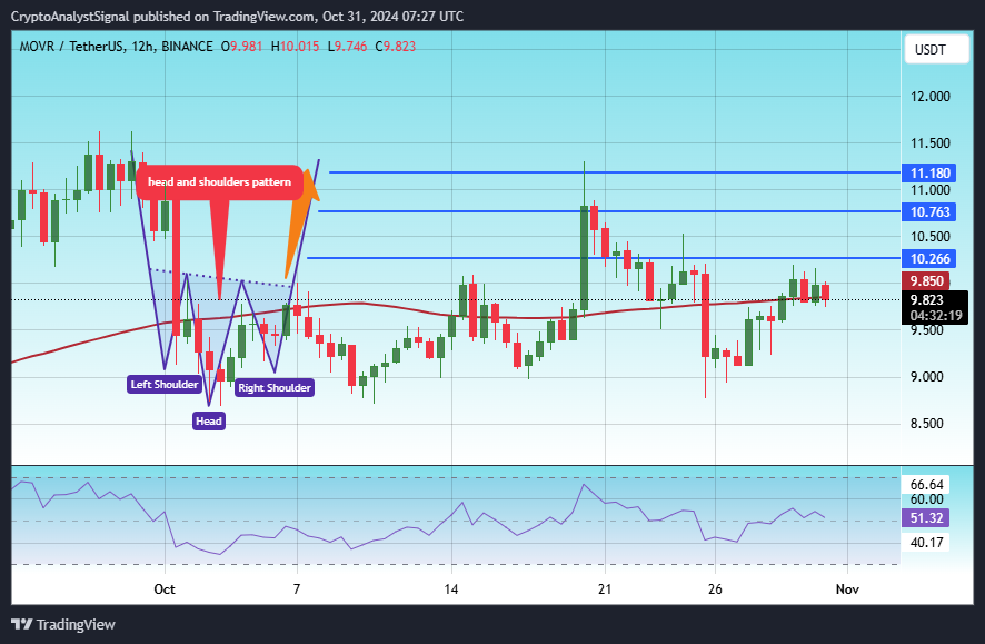 BINANCE:MOVRUSDT Chart Image by CryptoAnalystSignal