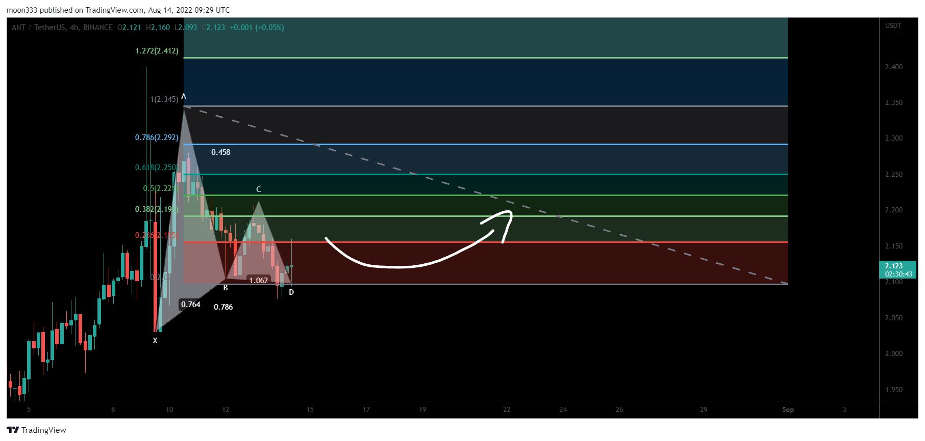 BINANCE:ANTUSDT Chart Image by moon333