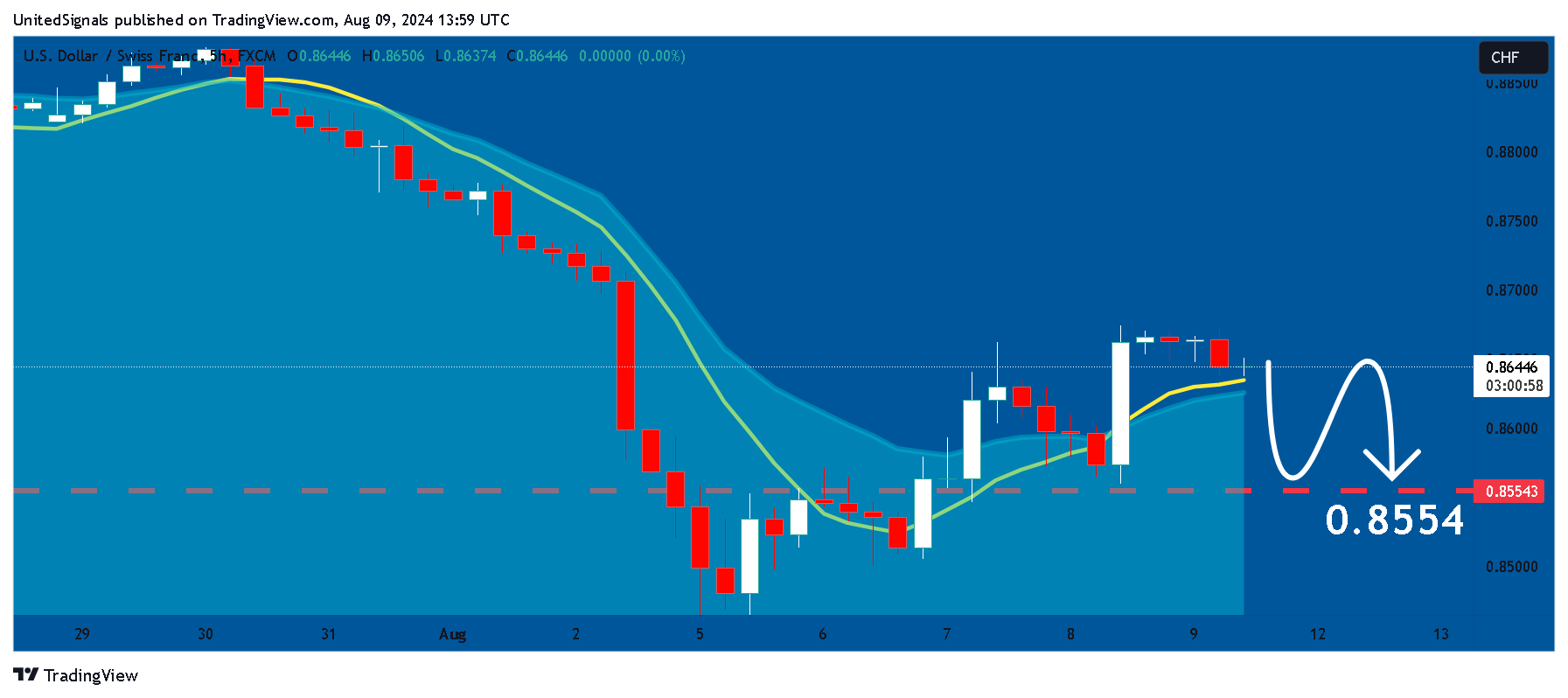 FX:USDCHF Chart Image by UnitedSignals