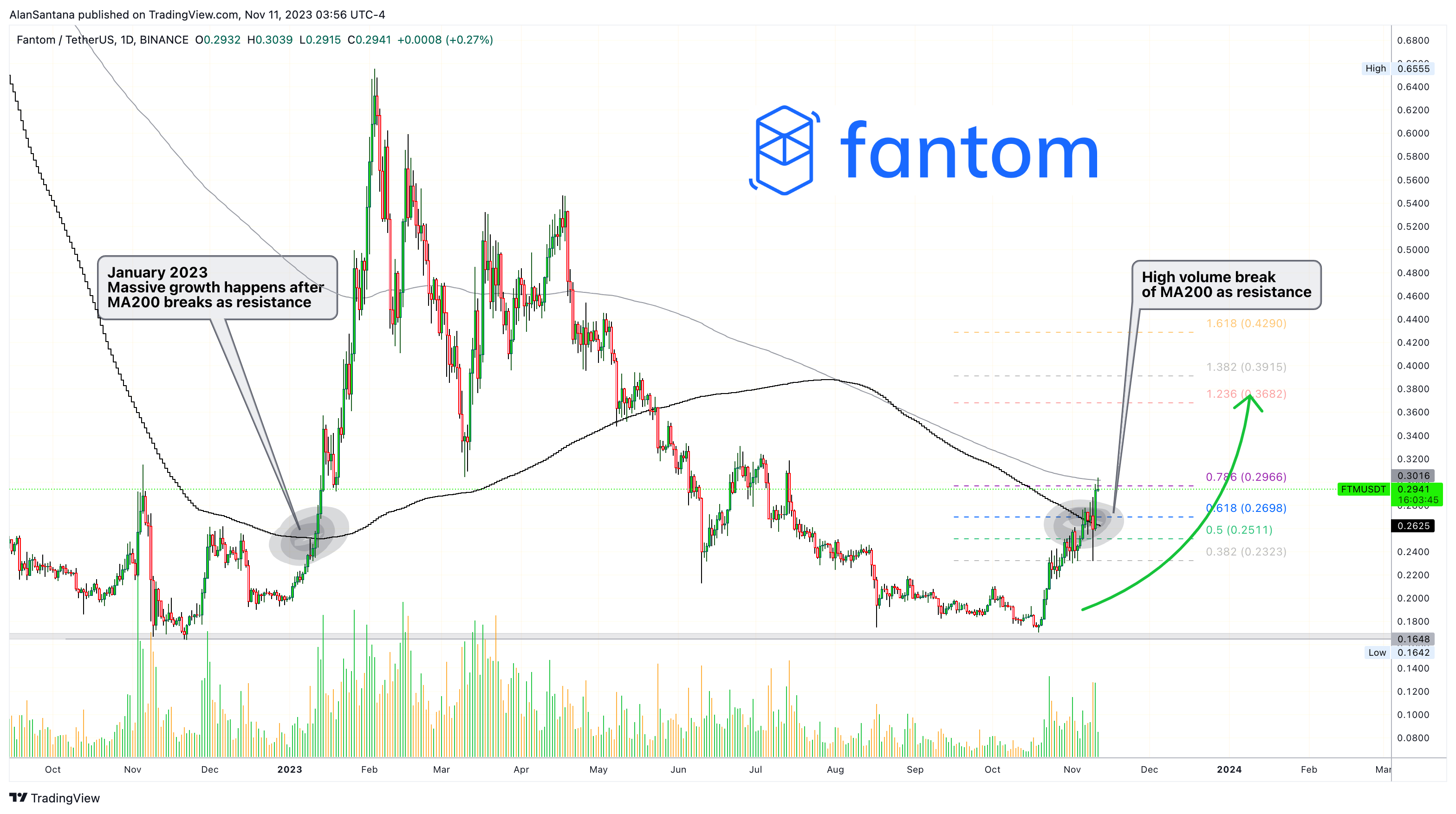 BINANCE:FTMUSDT Chart Image by MasterAnanda