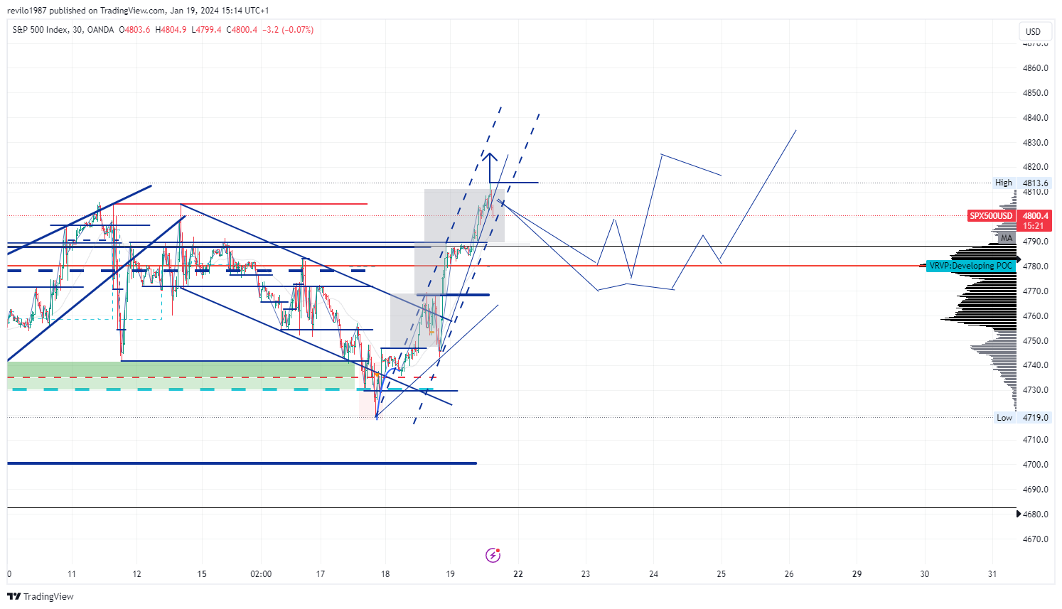 OANDA:SPX500USD Chart Image by revilo1987