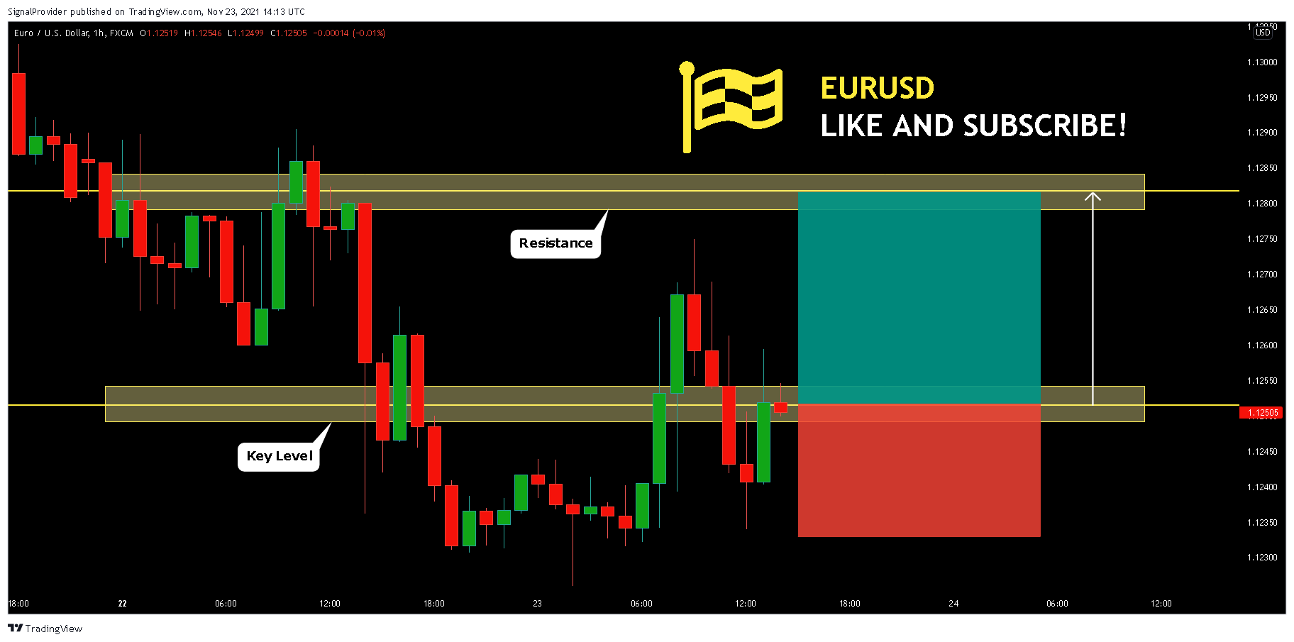 FX:EURUSD Chart Image by SignalProvider