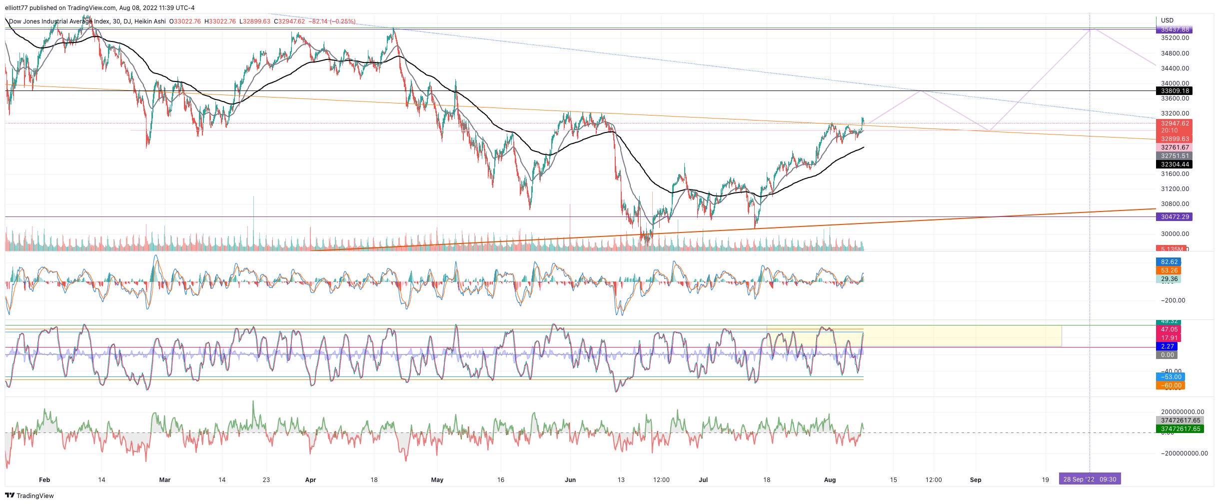 DJ:DJI Chart Image by elliott77