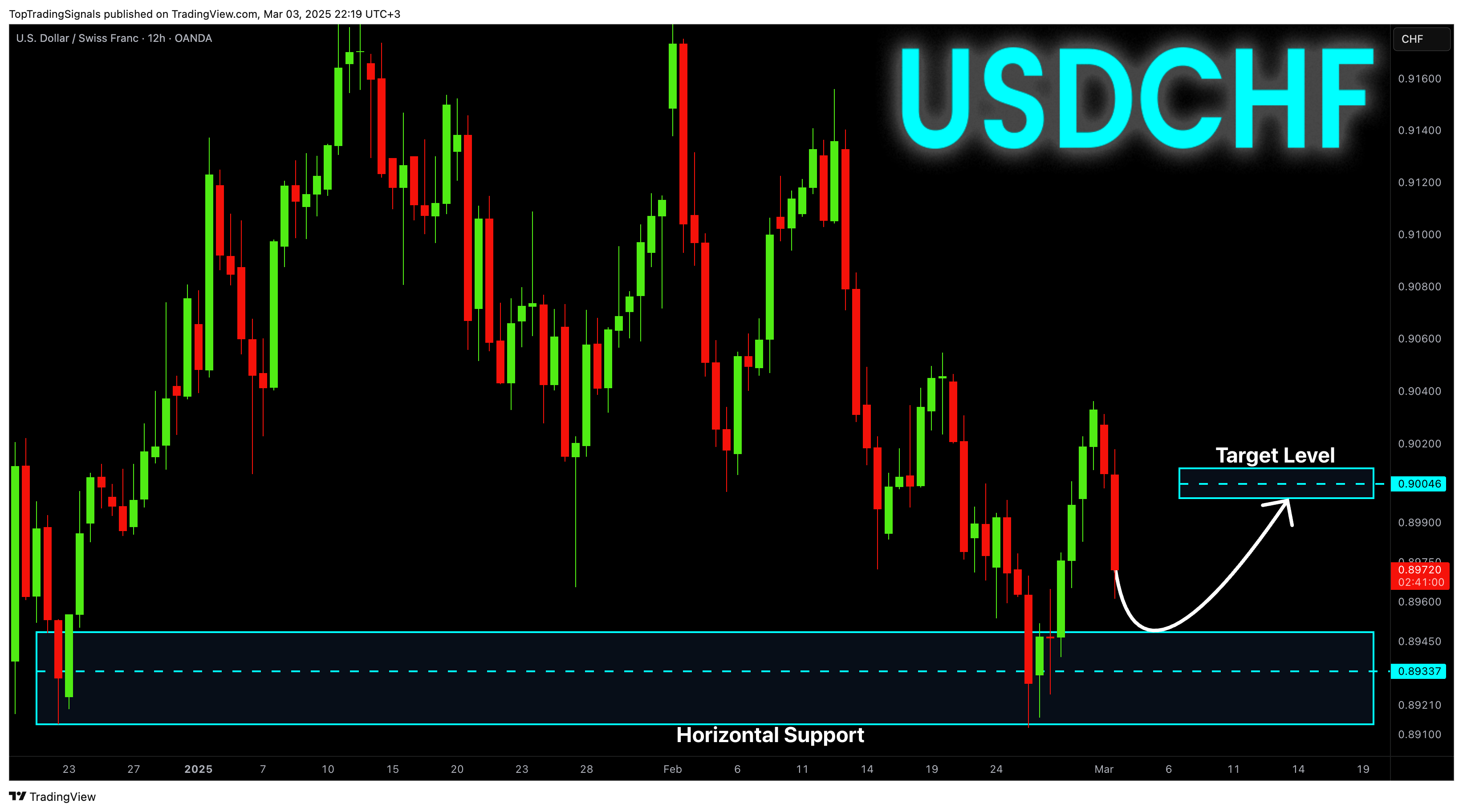 OANDA:USDCHF Chart Image by TopTradingSignals