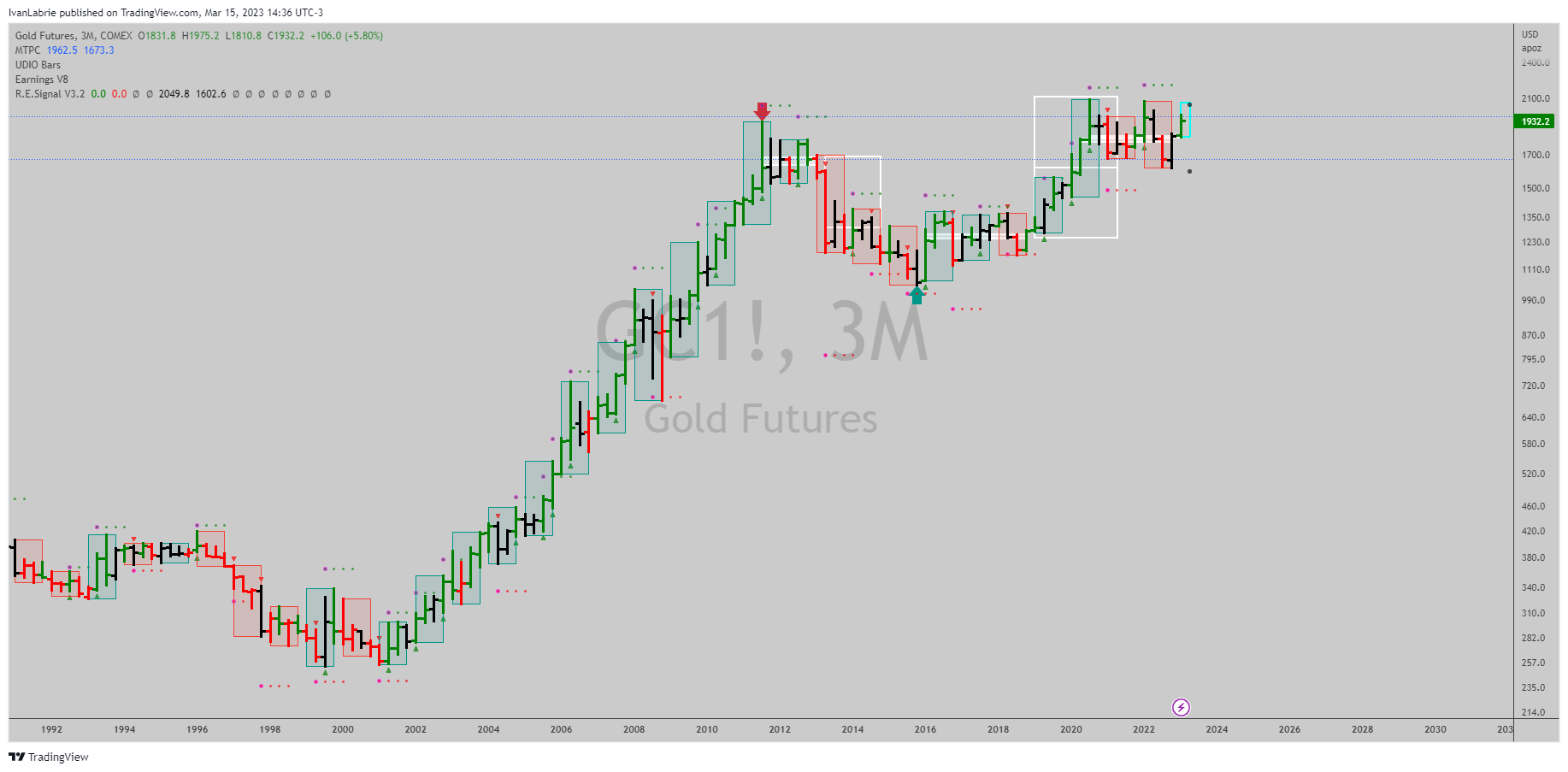 COMEX:GC1! Chart Image by IvanLabrie