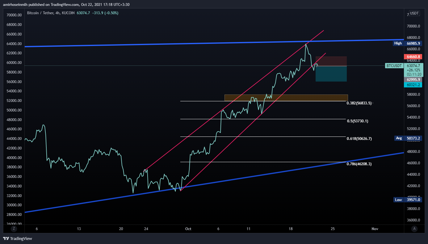 KUCOIN:BTCUSDT Chart Image by amirhoseinmlh