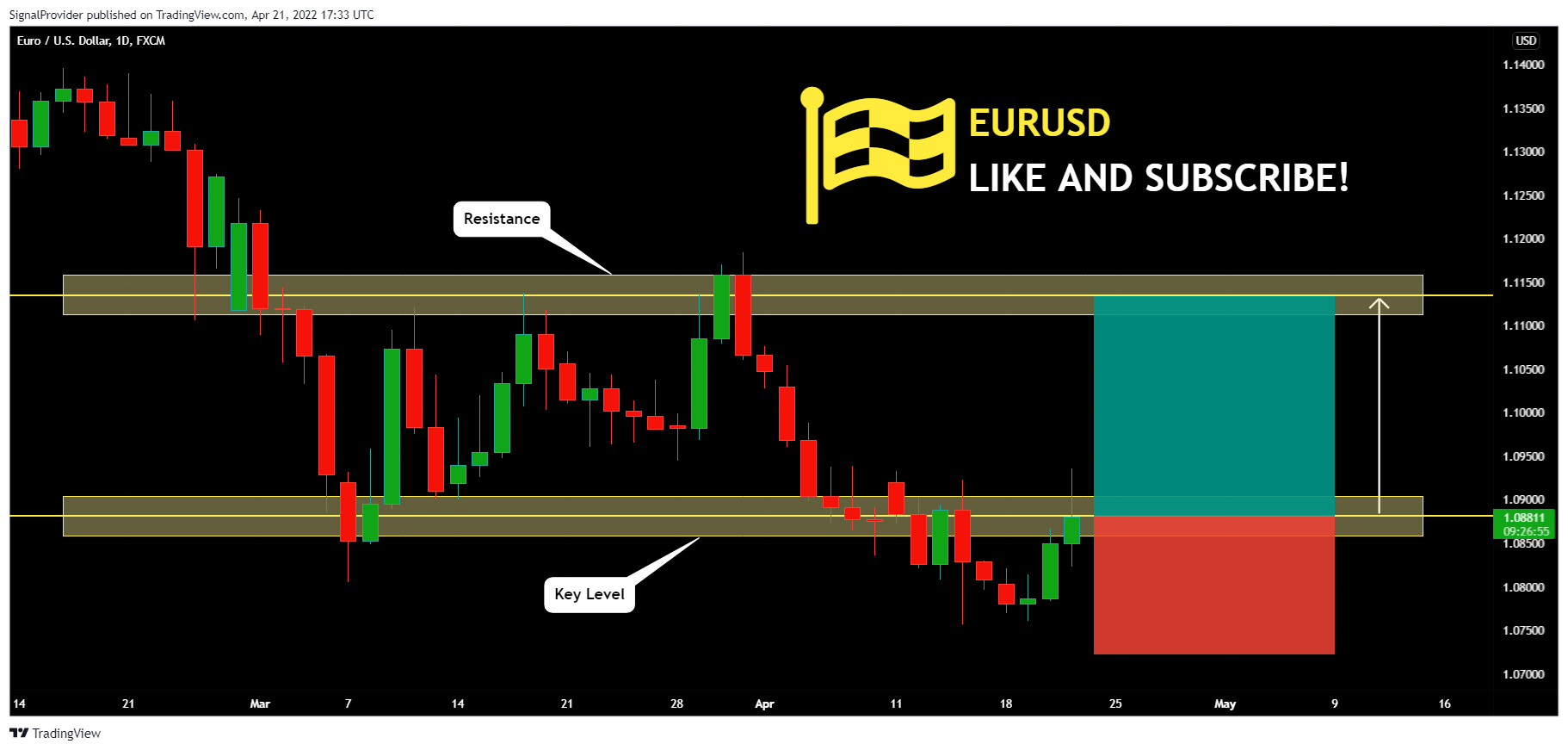 FX:EURUSD Chart Image by SignalProvider