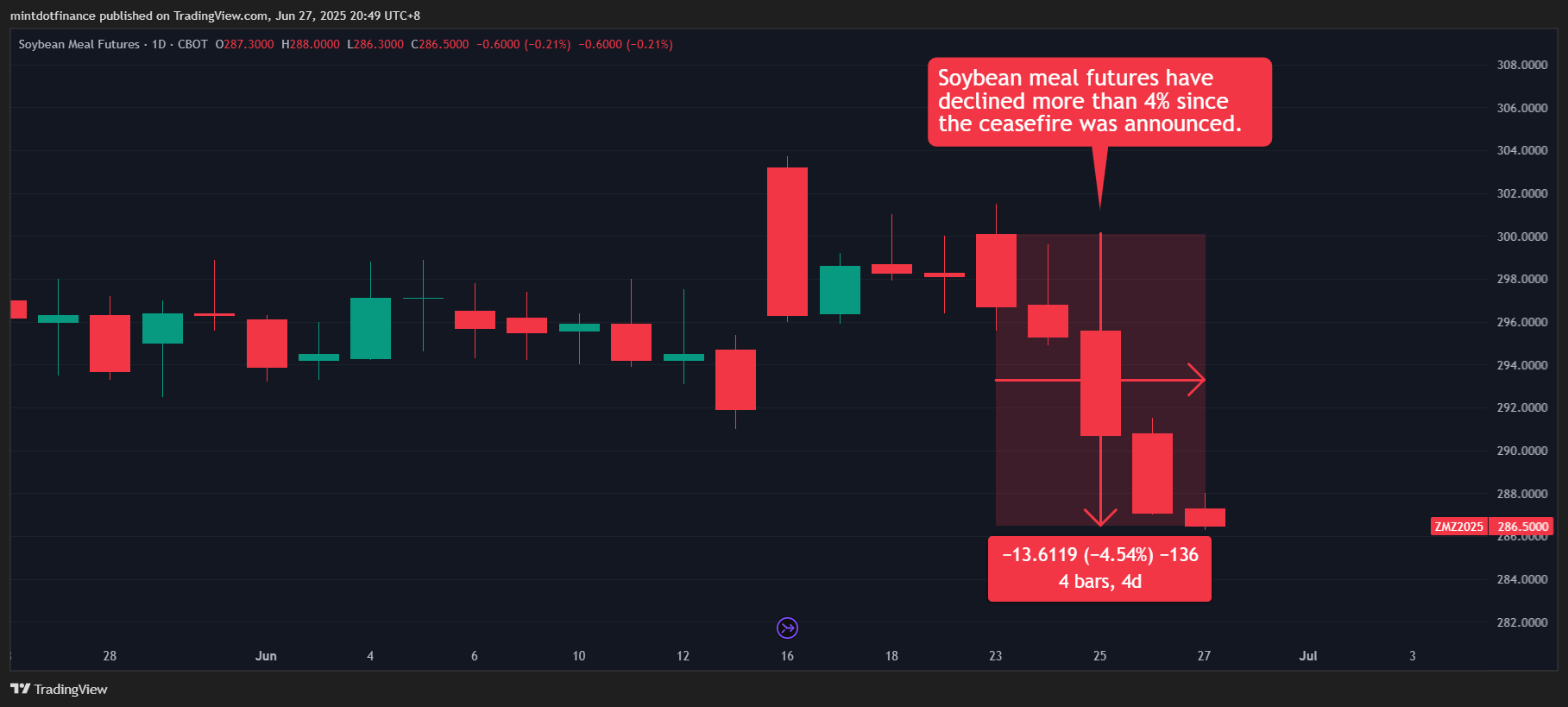 CBOT:ZM1! Chart Image by mintdotfinance