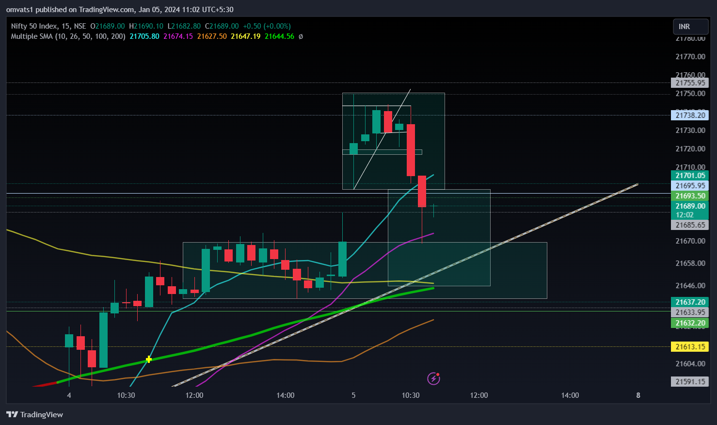 NSE:NIFTY Chart Image by omvats1