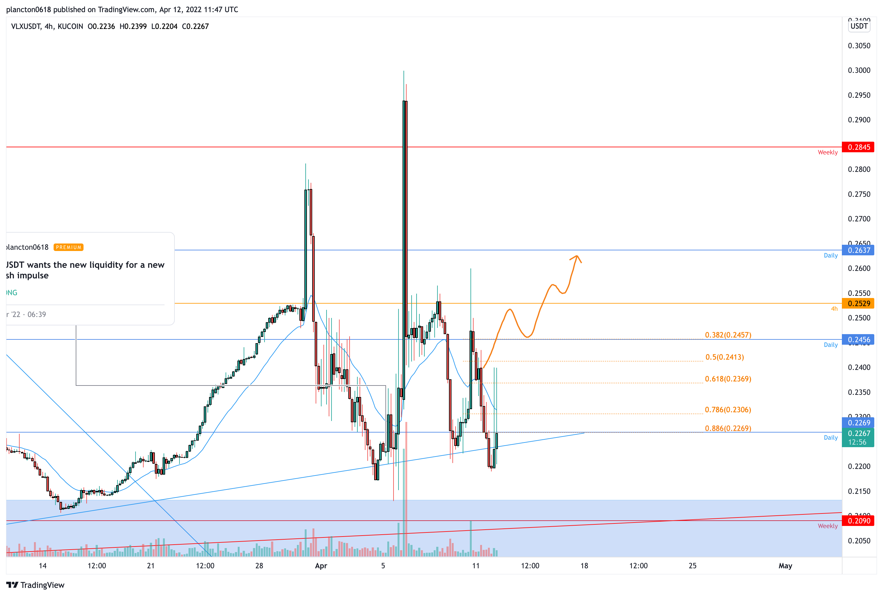 KUCOIN:VLXUSDT Chart Image by InkyGrip