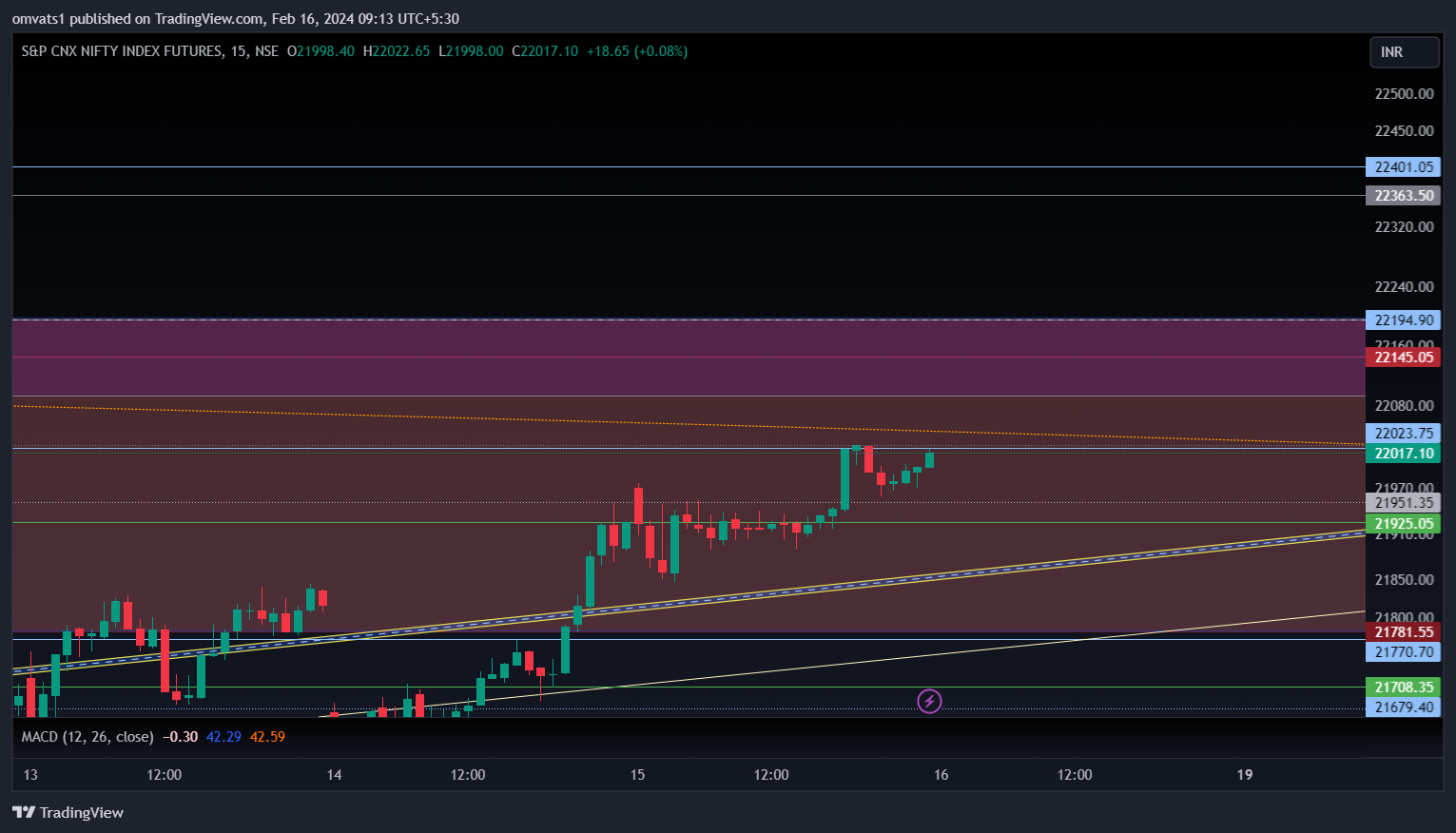 NSE:NIFTY1! Chart Image by omvats1