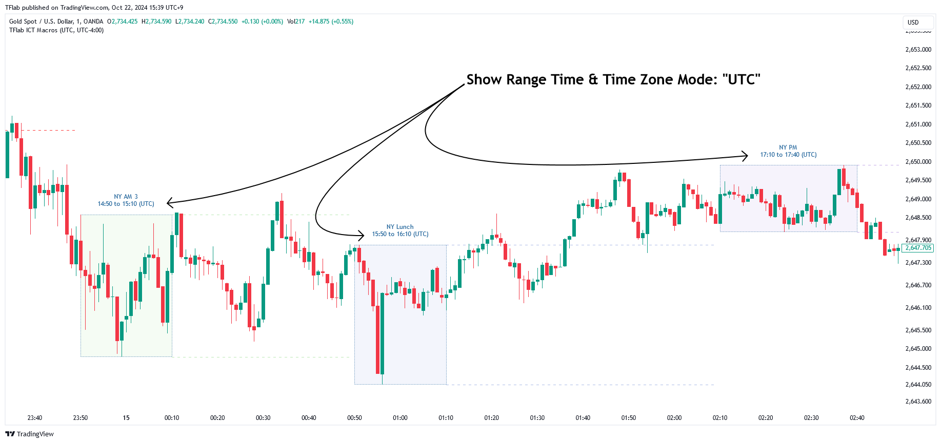 OANDA:XAUUSD Chart Image by TFlab