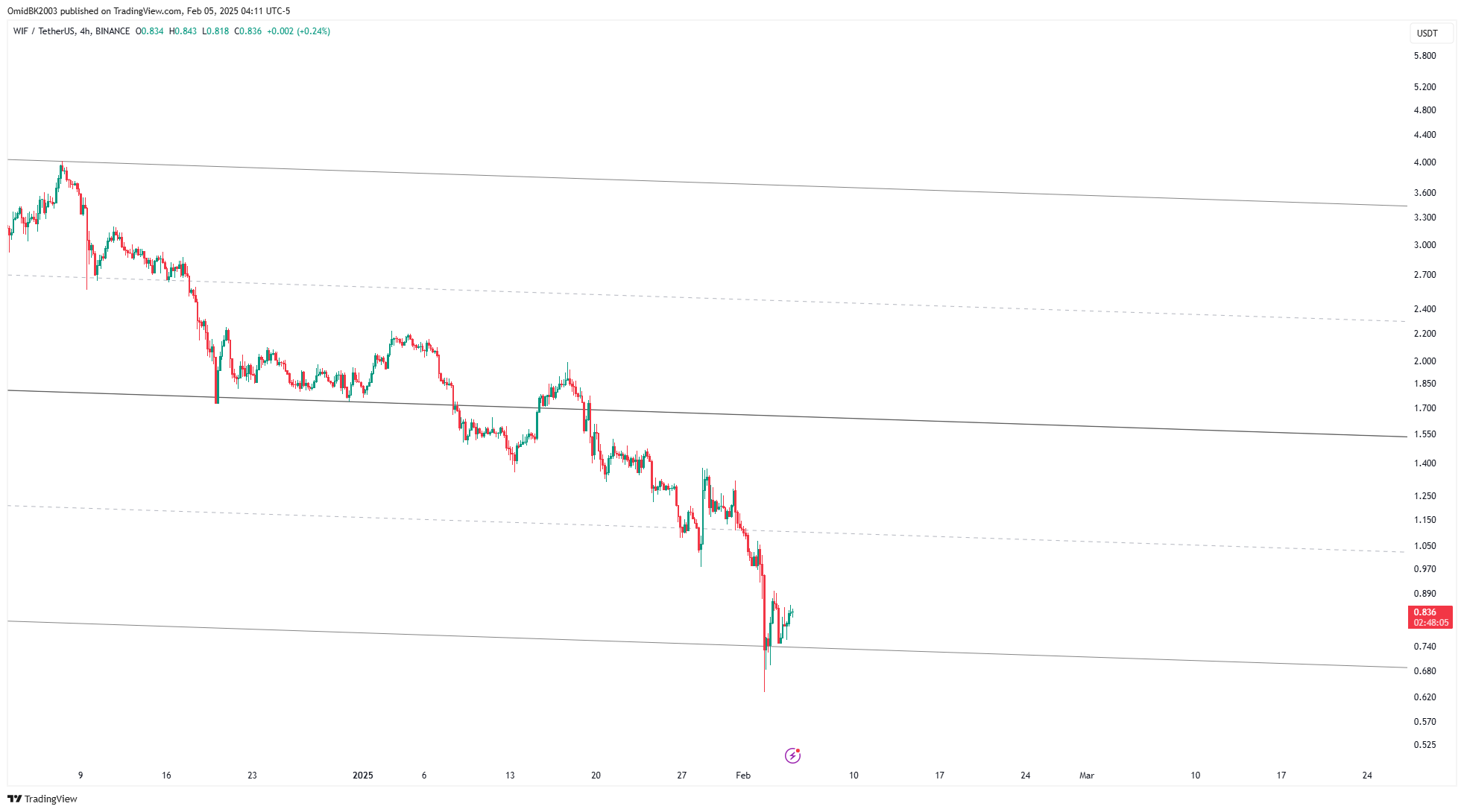 BINANCE:WIFUSDT Chart Image by OmidBK2003