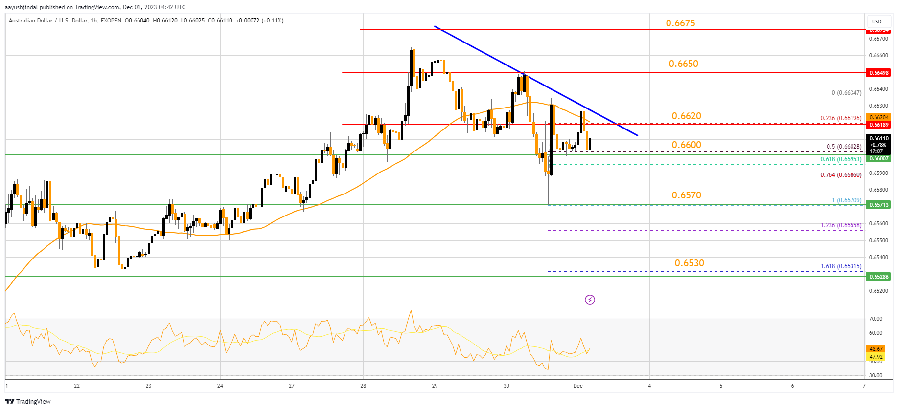 FXOPEN:AUDUSD Chart Image by aayushjindal