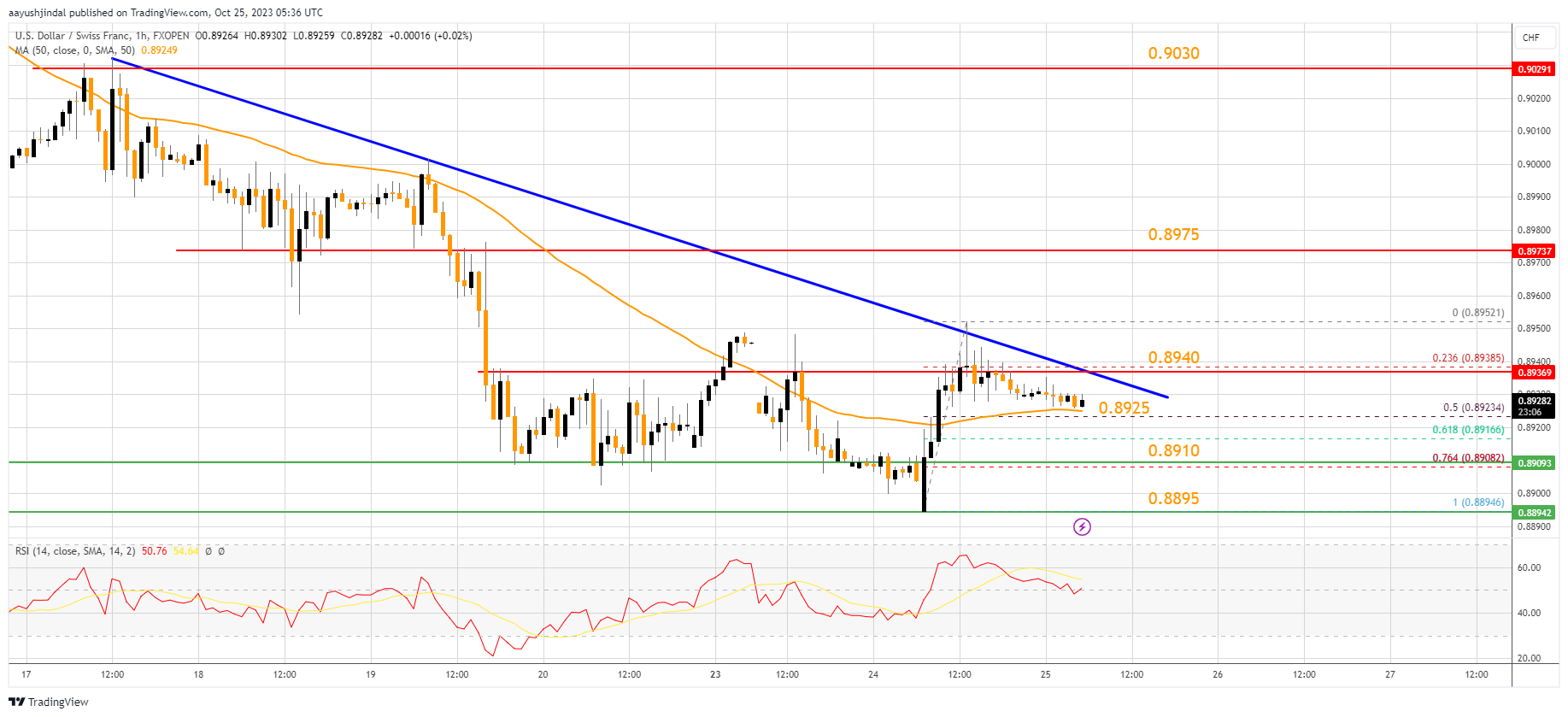 FXOPEN:USDCHF Chart Image by aayushjindal
