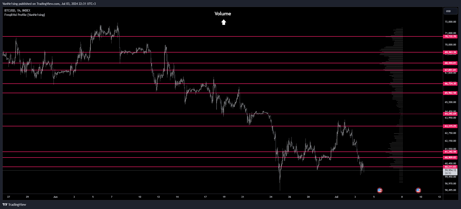 INDEX:BTCUSD Chart Image by VanHe1sing