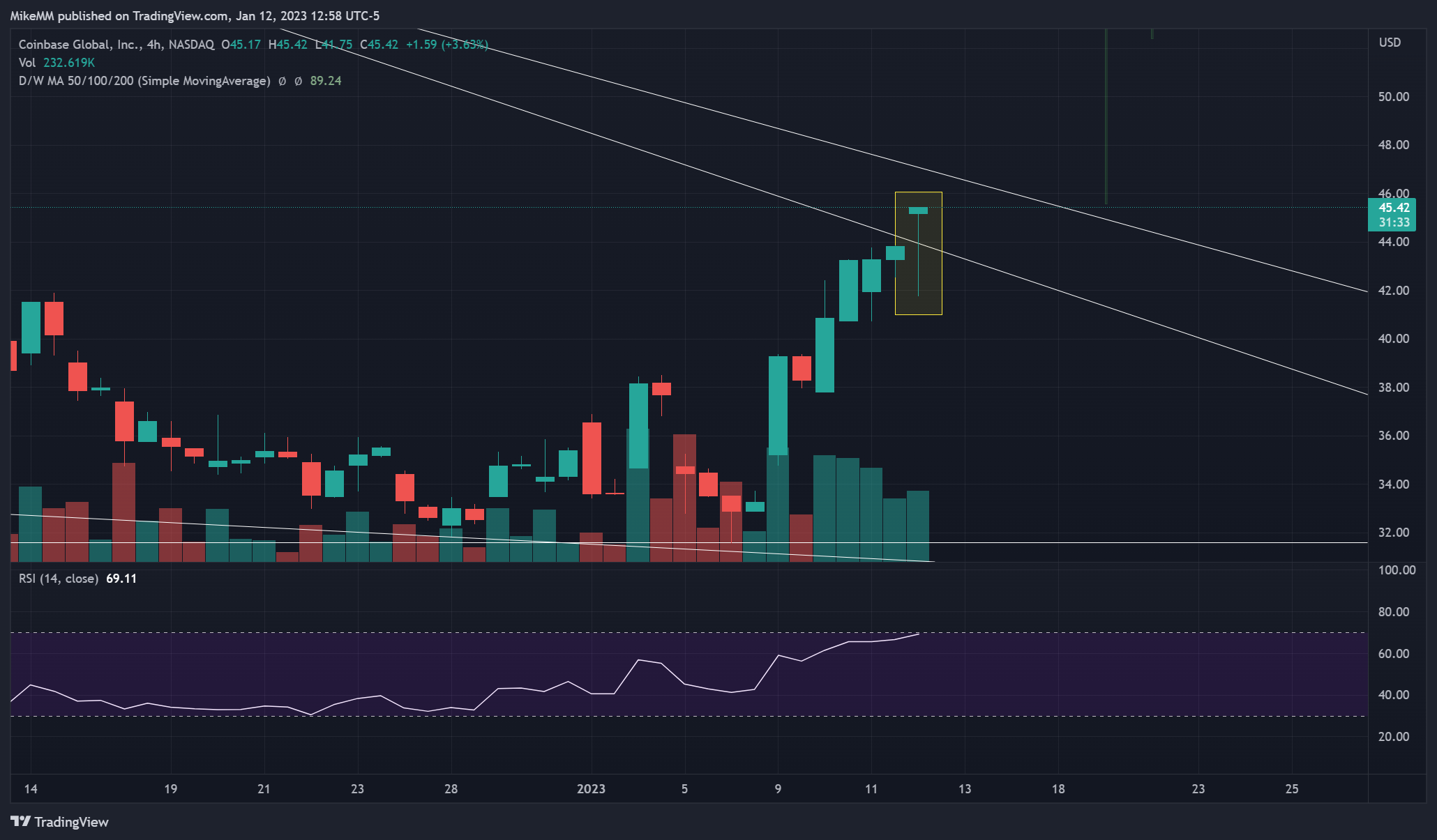 NASDAQ:COIN Chart Image by MikeMM
