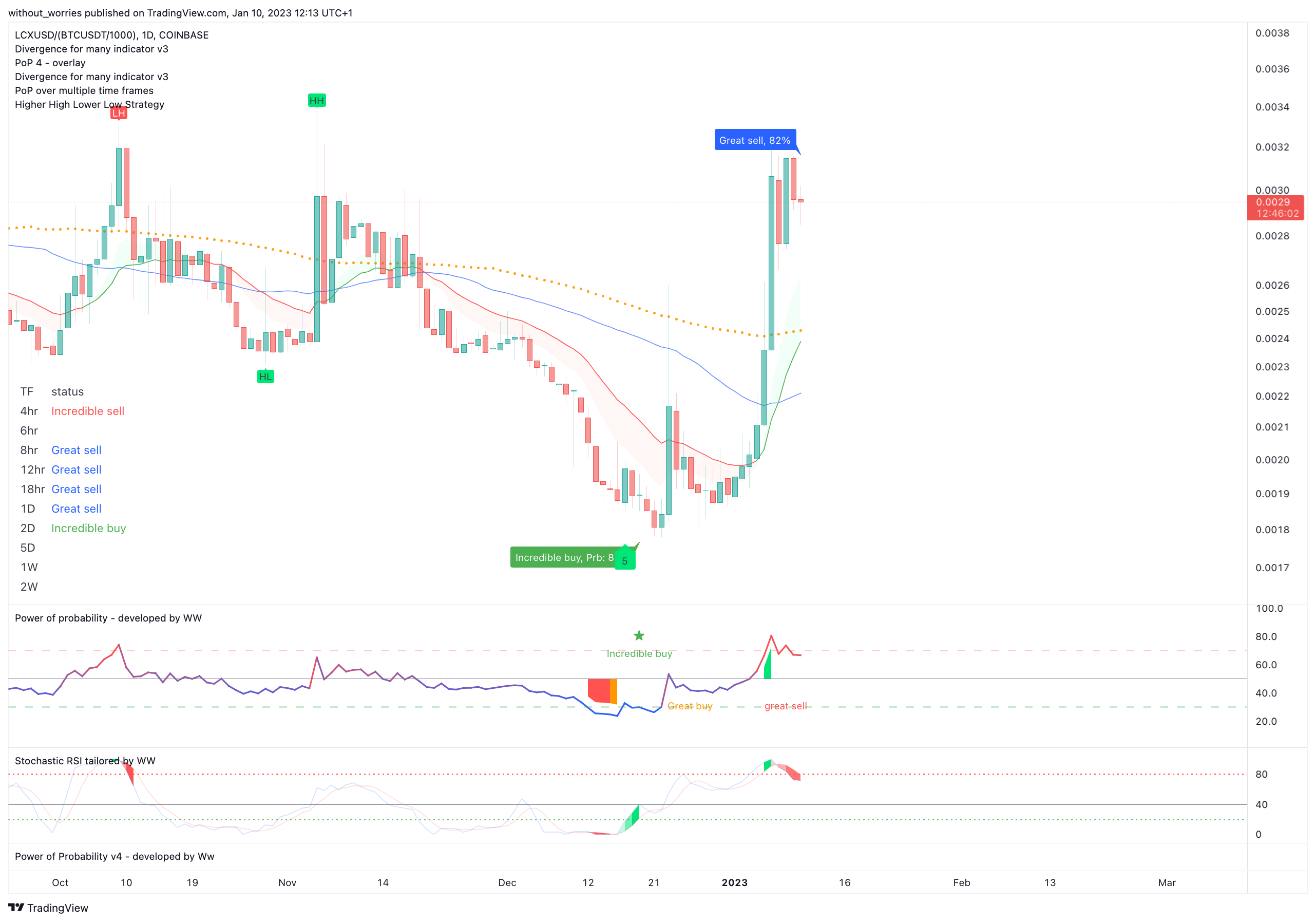 COINBASE:LCXUSD/(BINANCE:BTCUSDT/1000) Chart Image by without_worries