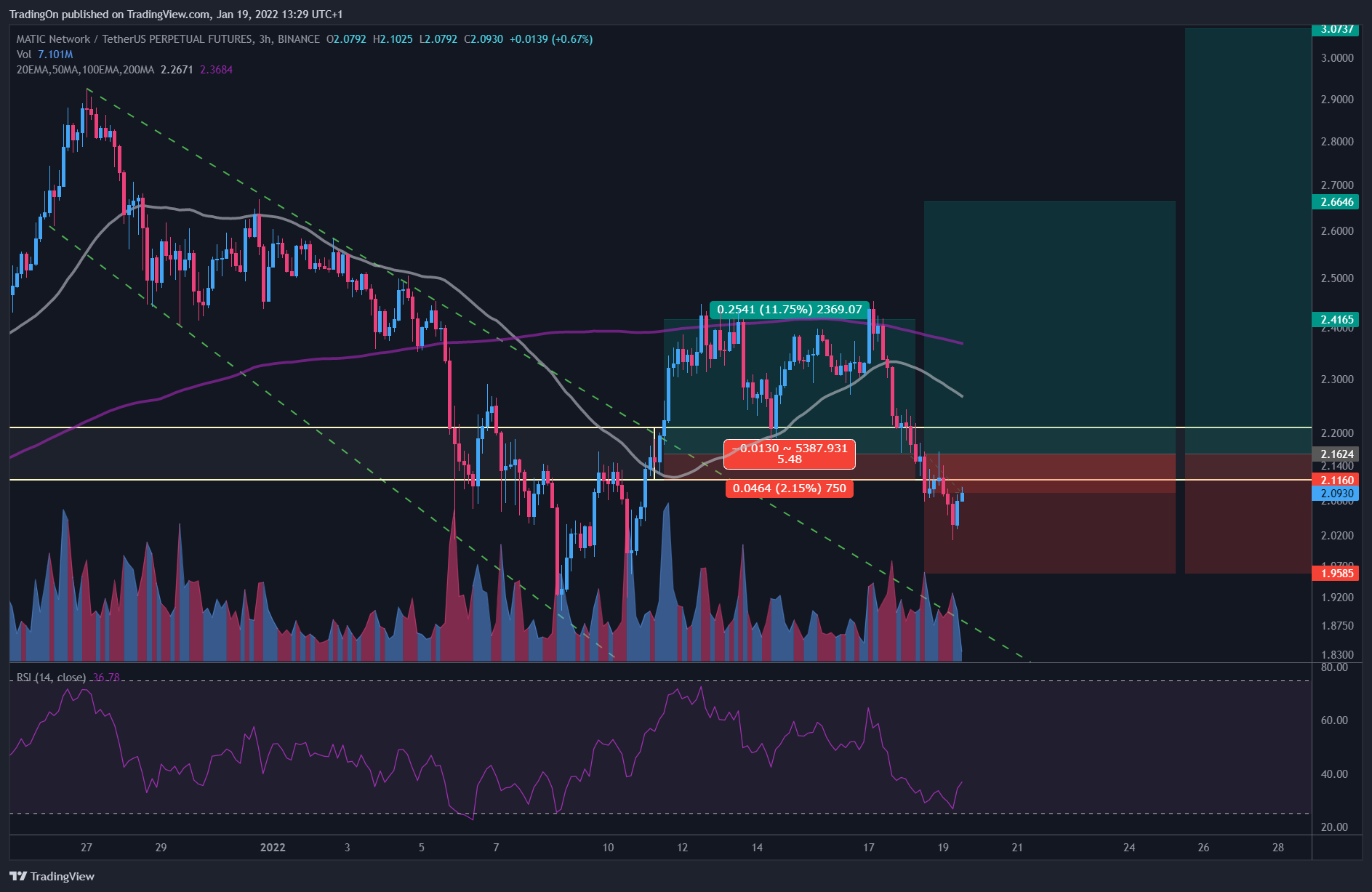 BINANCE:MATICUSDTPERP Chart Image by TradingOn