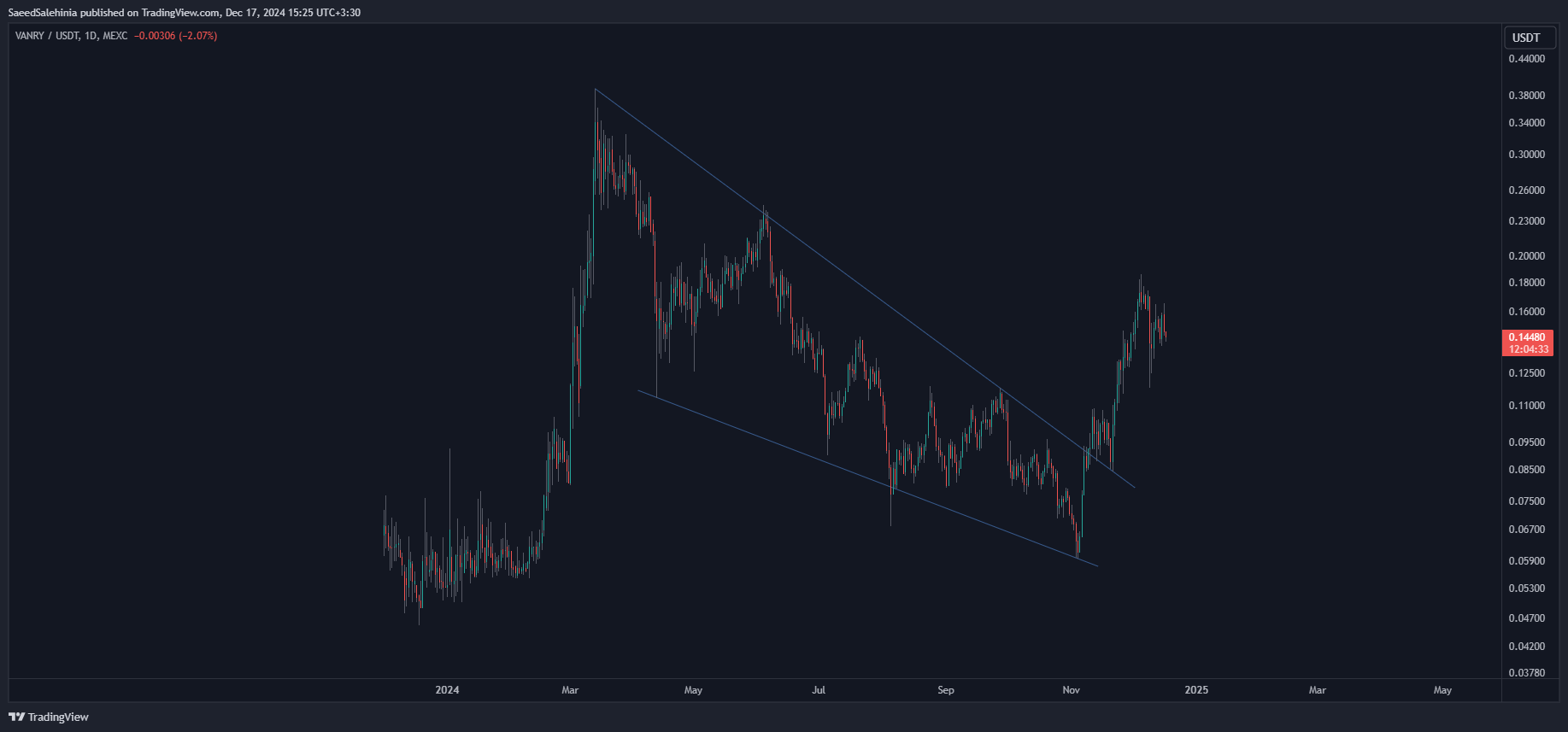 MEXC:VANRYUSDT Chart Image by SaeedSalehinia