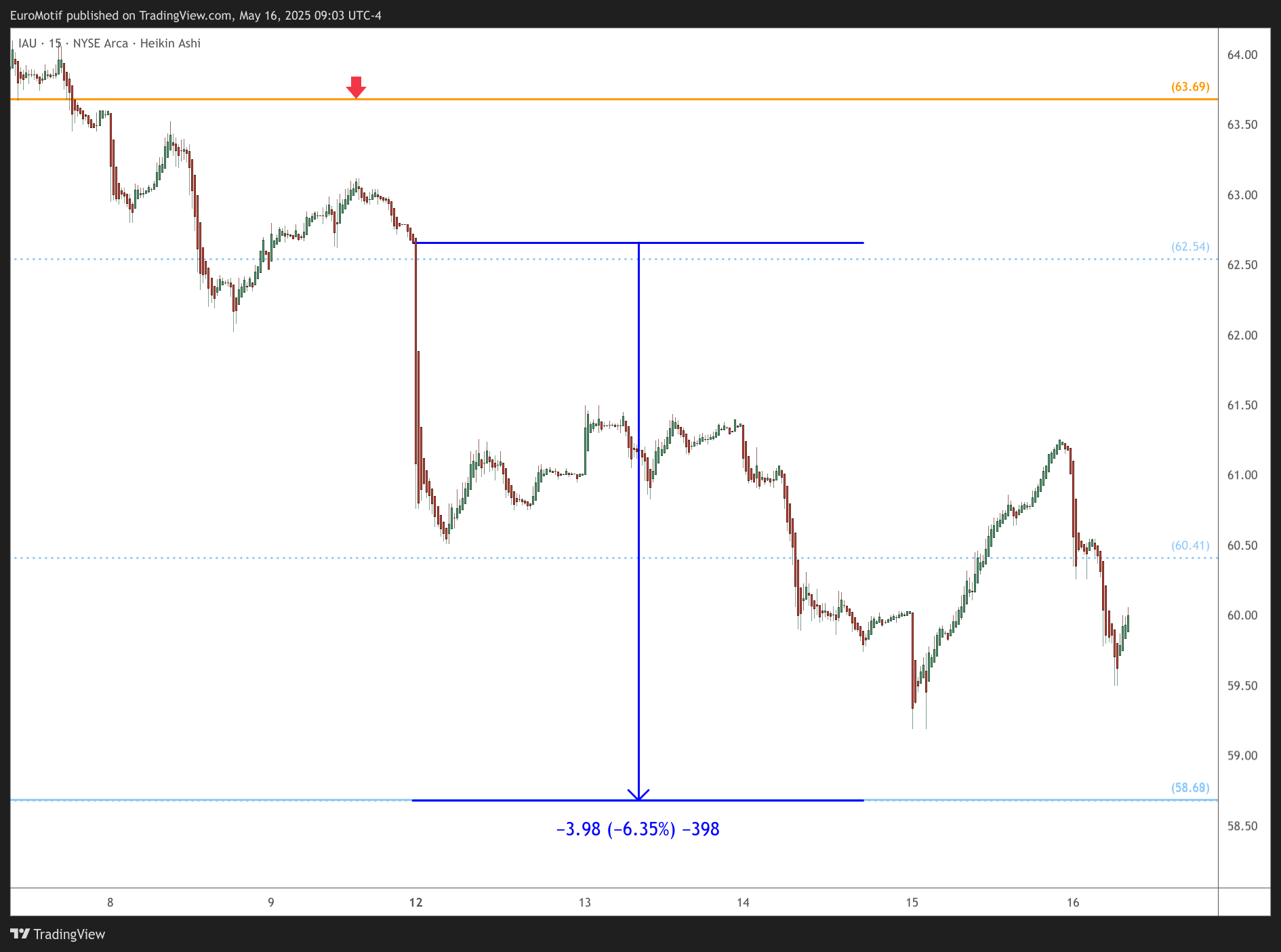 BATS:IAU Chart Image by EuroMotif