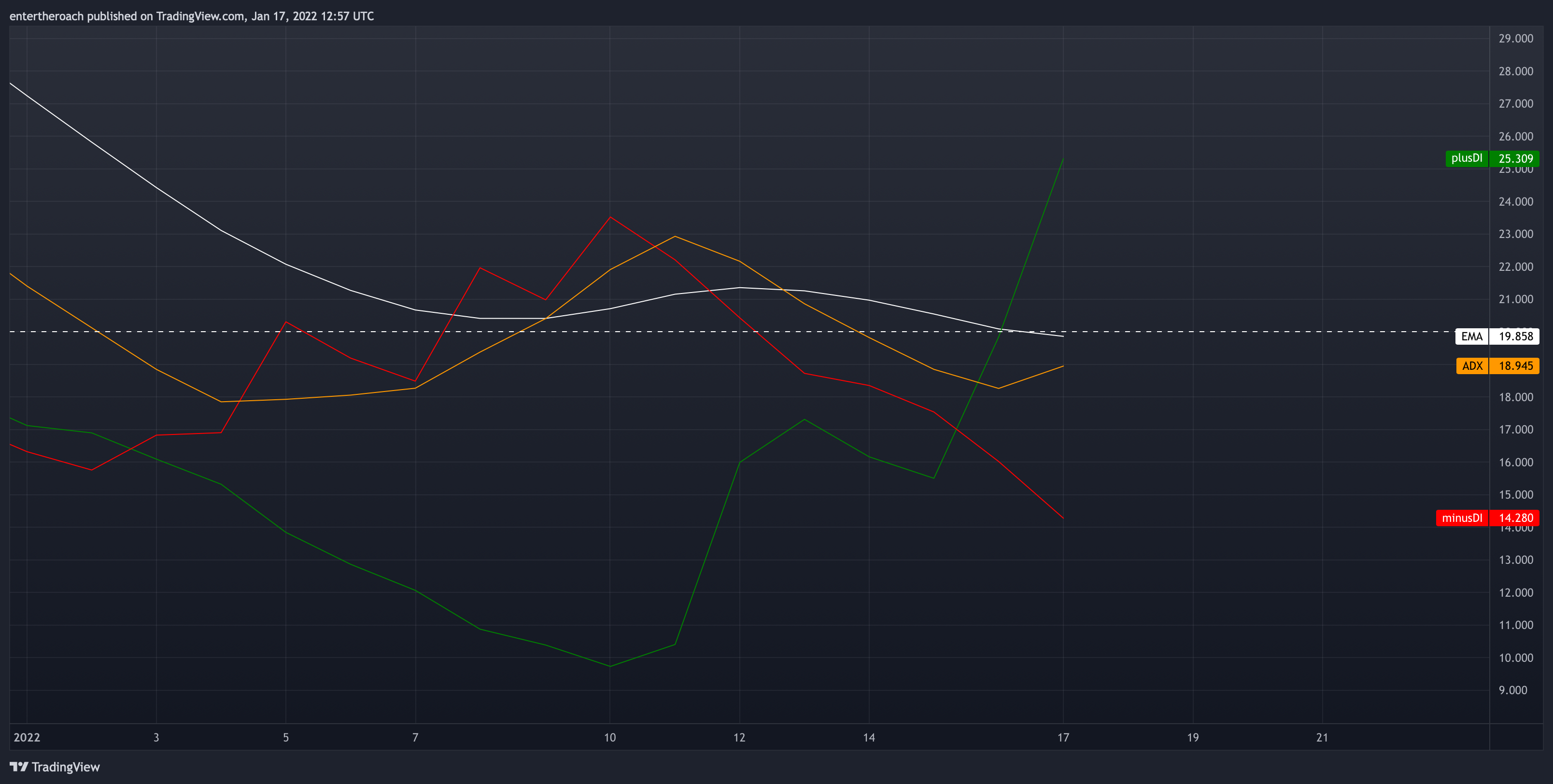 BINANCE:ADAUSD Chart Image by TradingThroughTheLens