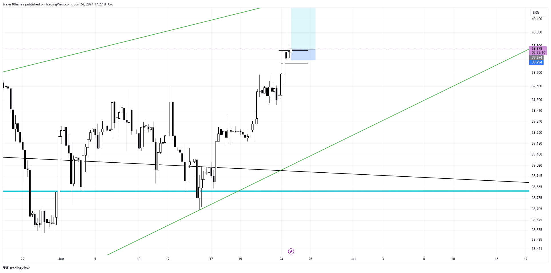 CBOT_MINI:YM1! Chart Image by Dow_Jones_Maestro