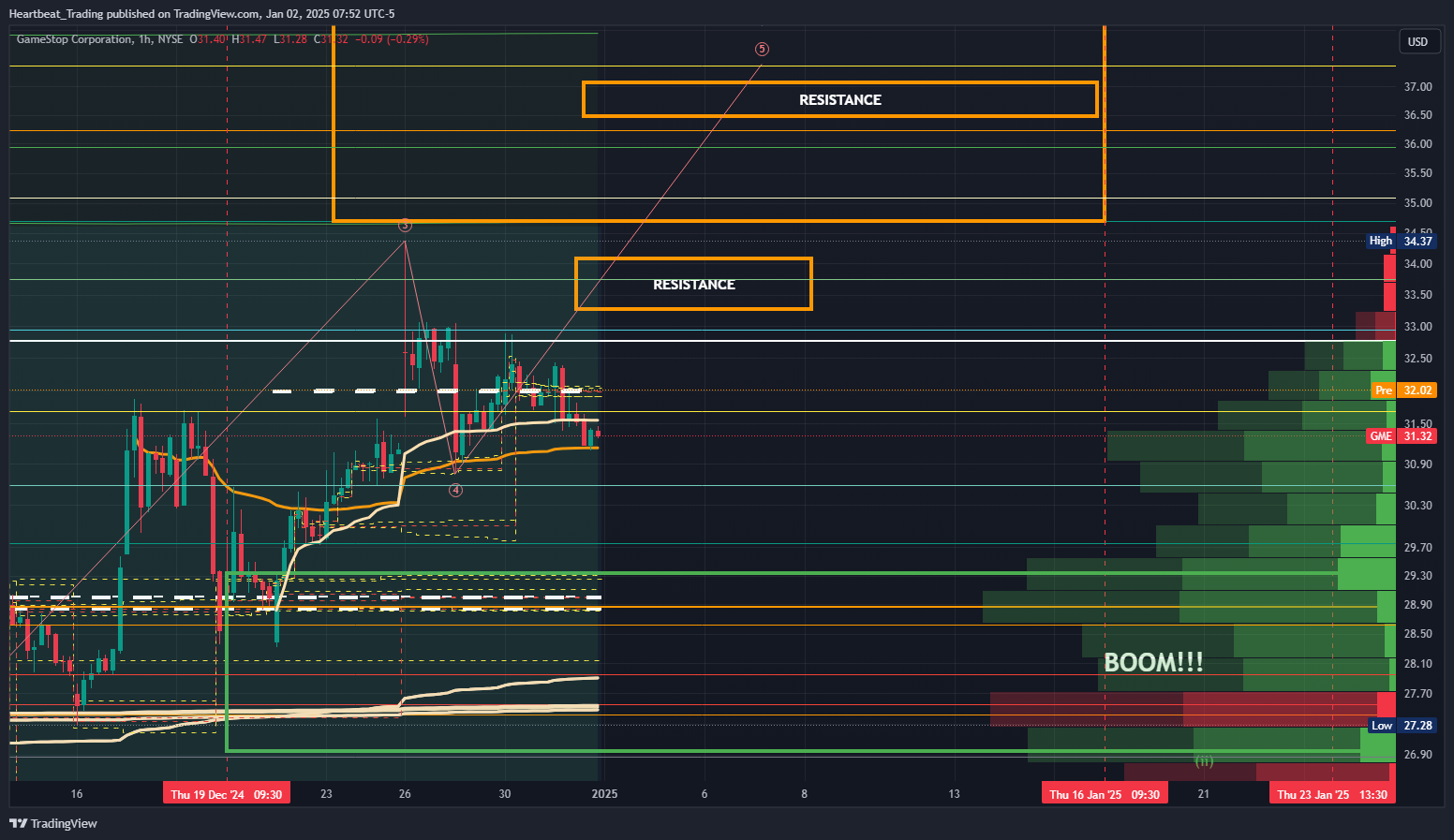 BATS:GME Chart Image by Heartbeat_Trading