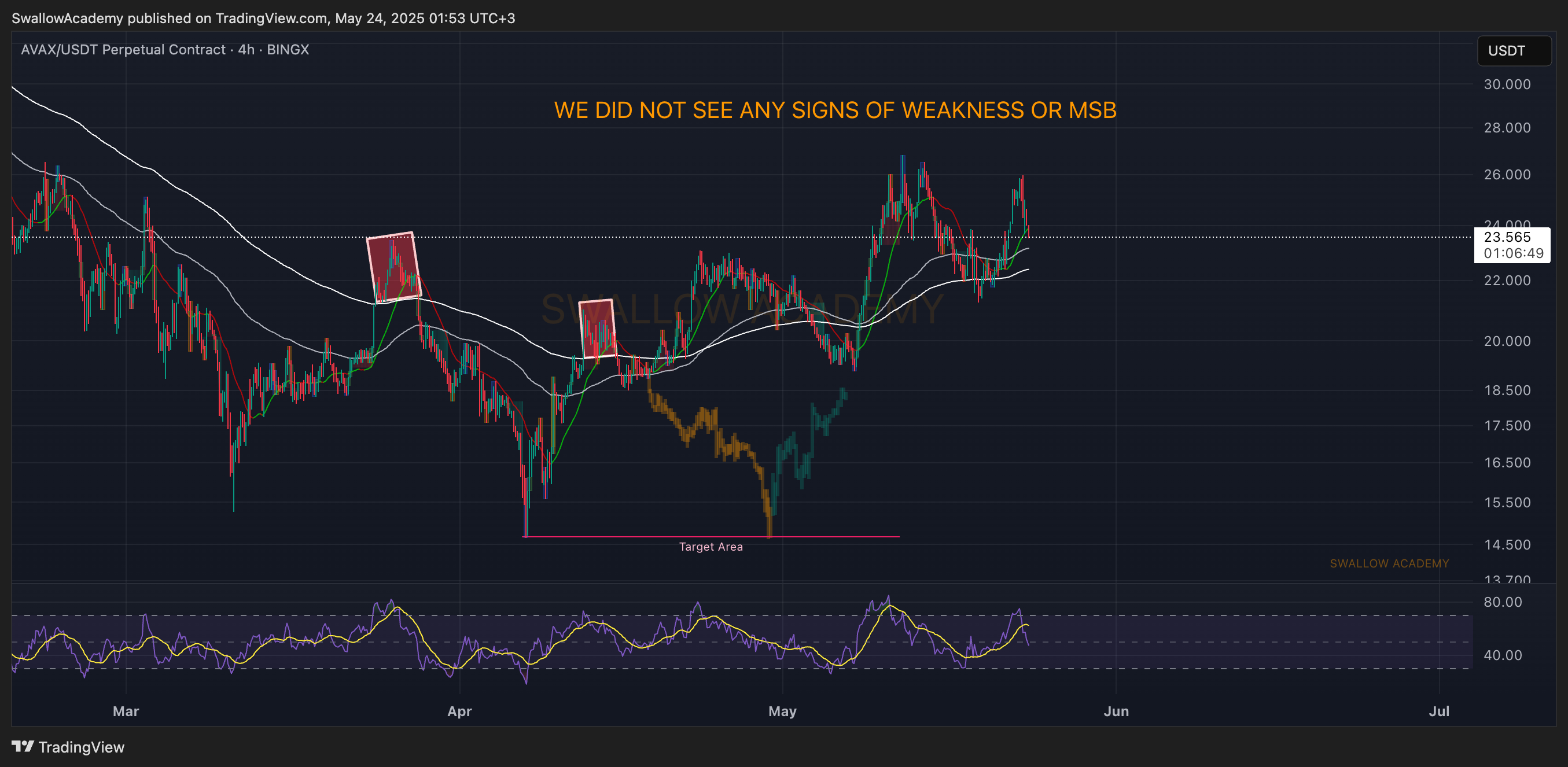 BINGX:AVAXUSDT.P Chart Image by SwallowAcademy