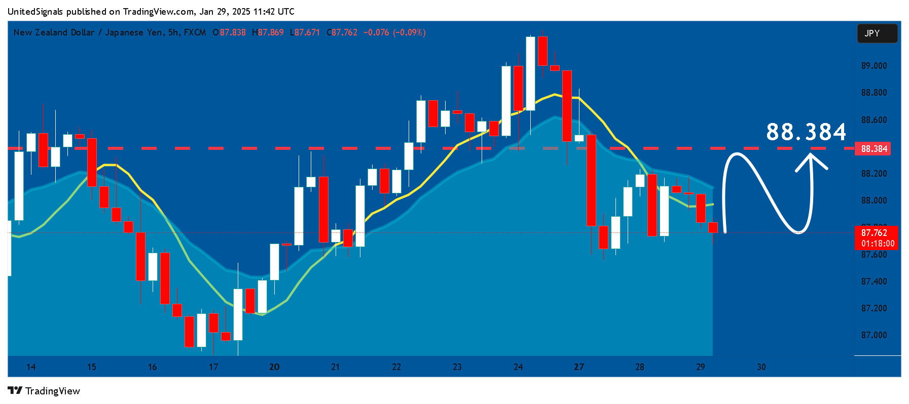 FX:NZDJPY Chart Image by UnitedSignals