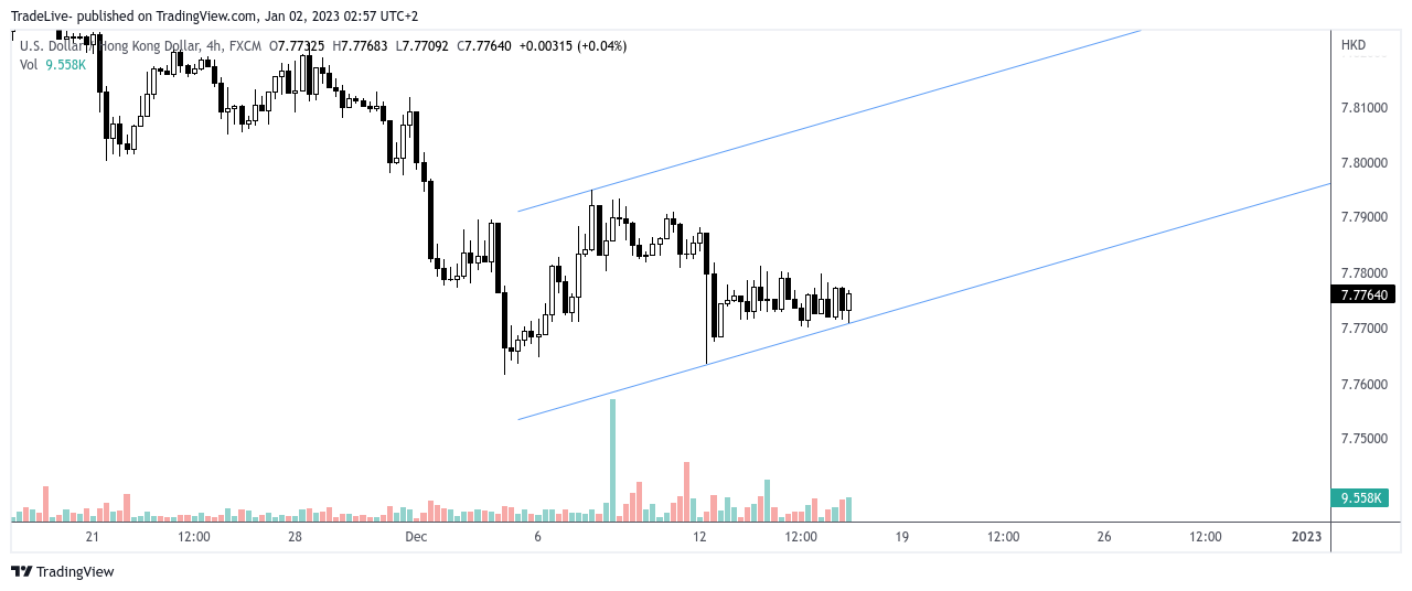 FX:USDHKD Chart Image by TradeLive-