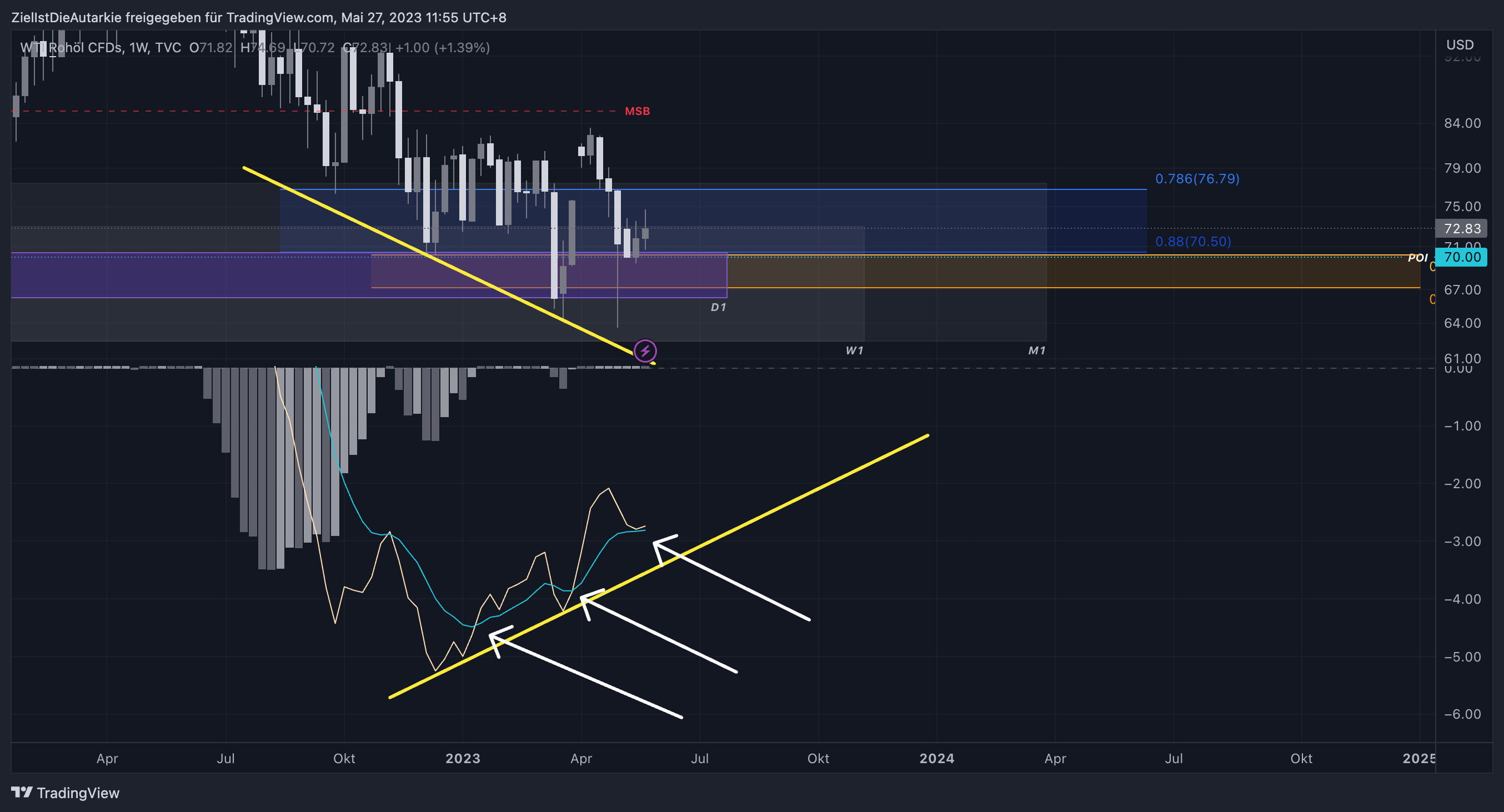 TVC:USOIL Chart Image by ZielIstDieAutarkie
