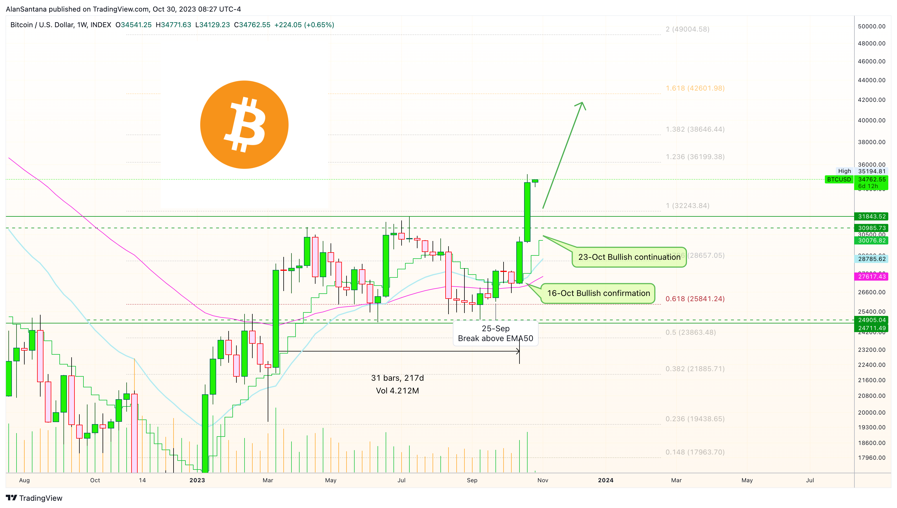INDEX:BTCUSD Chart Image by MasterAnanda