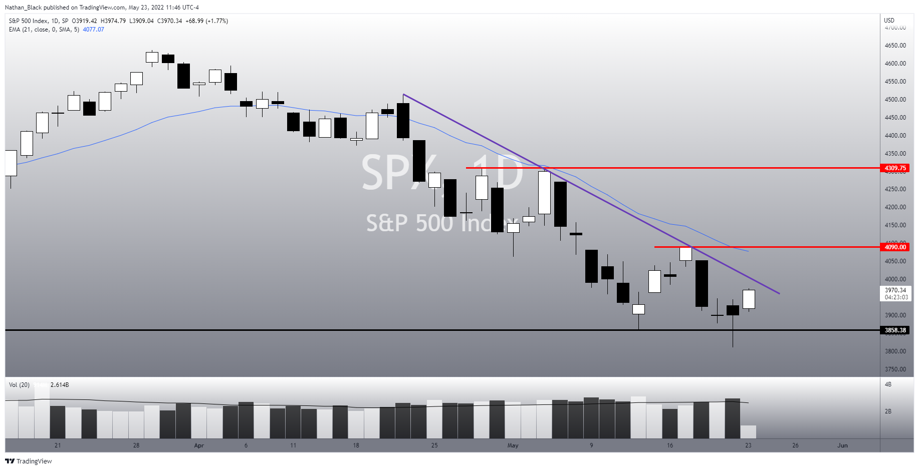 SP:SPX Chart Image by Nathan_The_Finance_Hydra