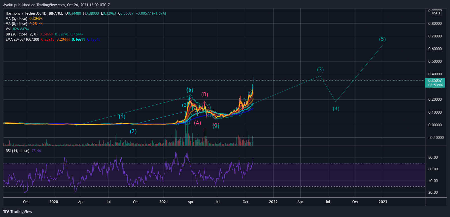 BINANCE:ONEUSDT Chart Image by AyoKu