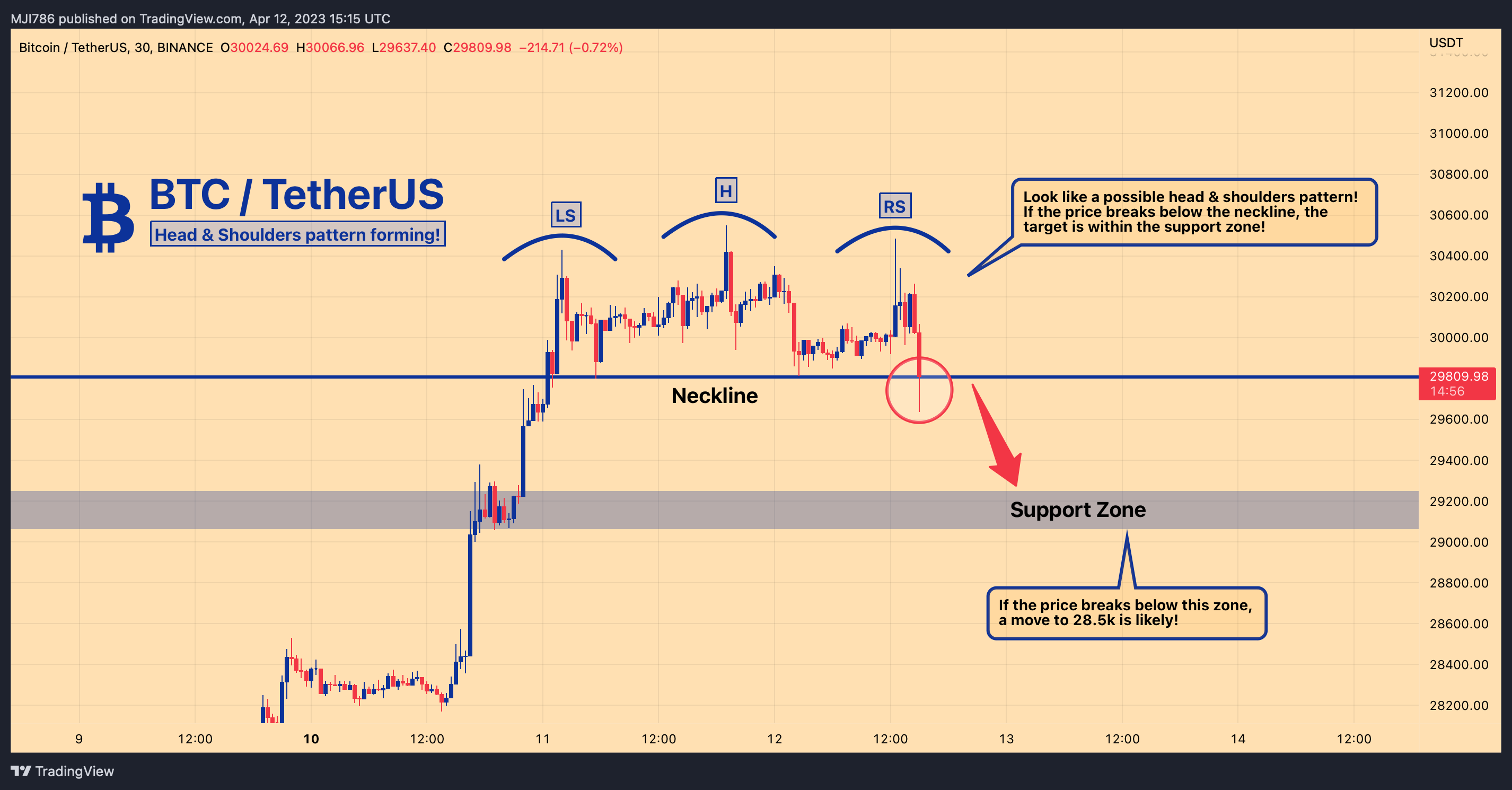BINANCE:BTCUSDT Chart Image by MBM_Crypto