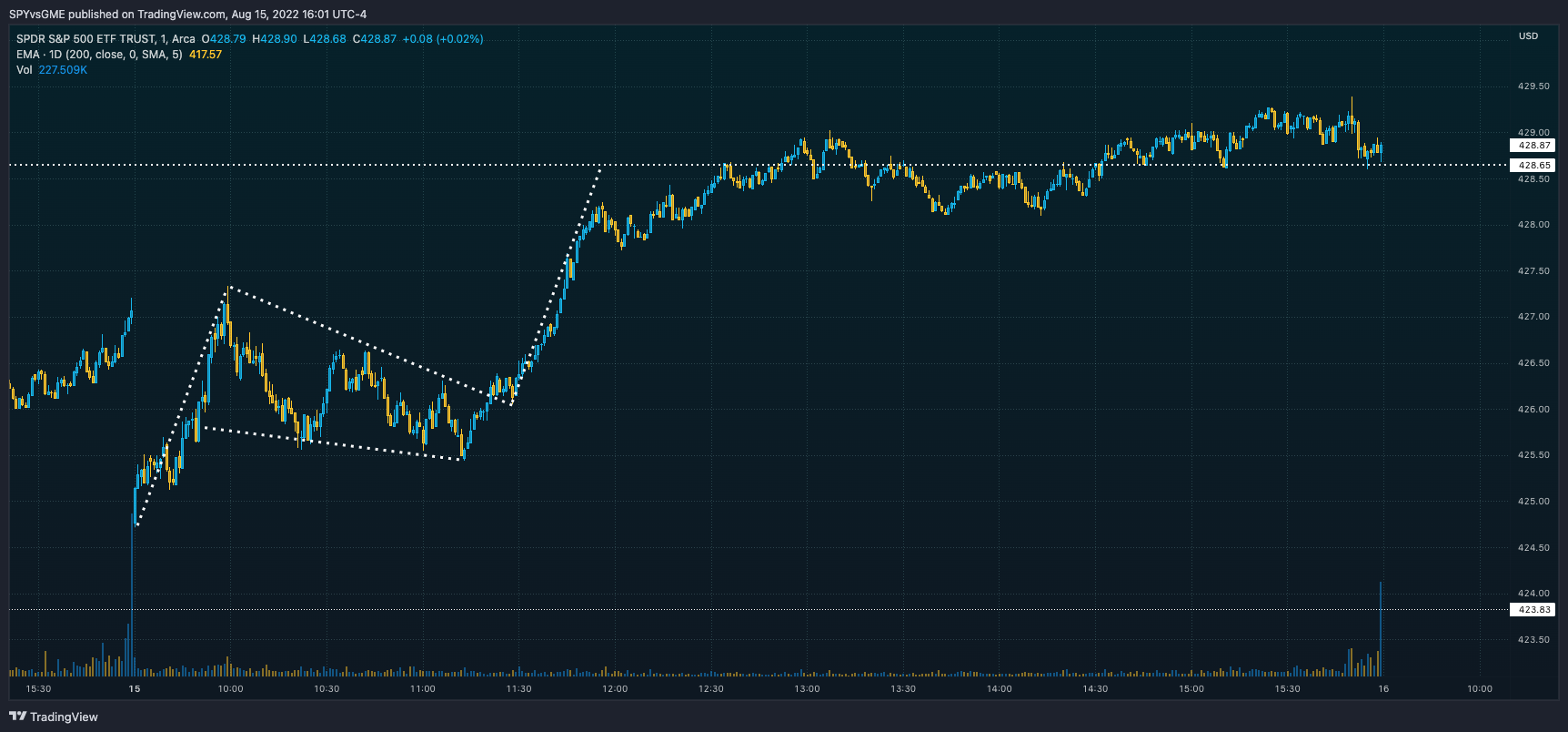 AMEX:SPY Chart Image by SPYvsGME