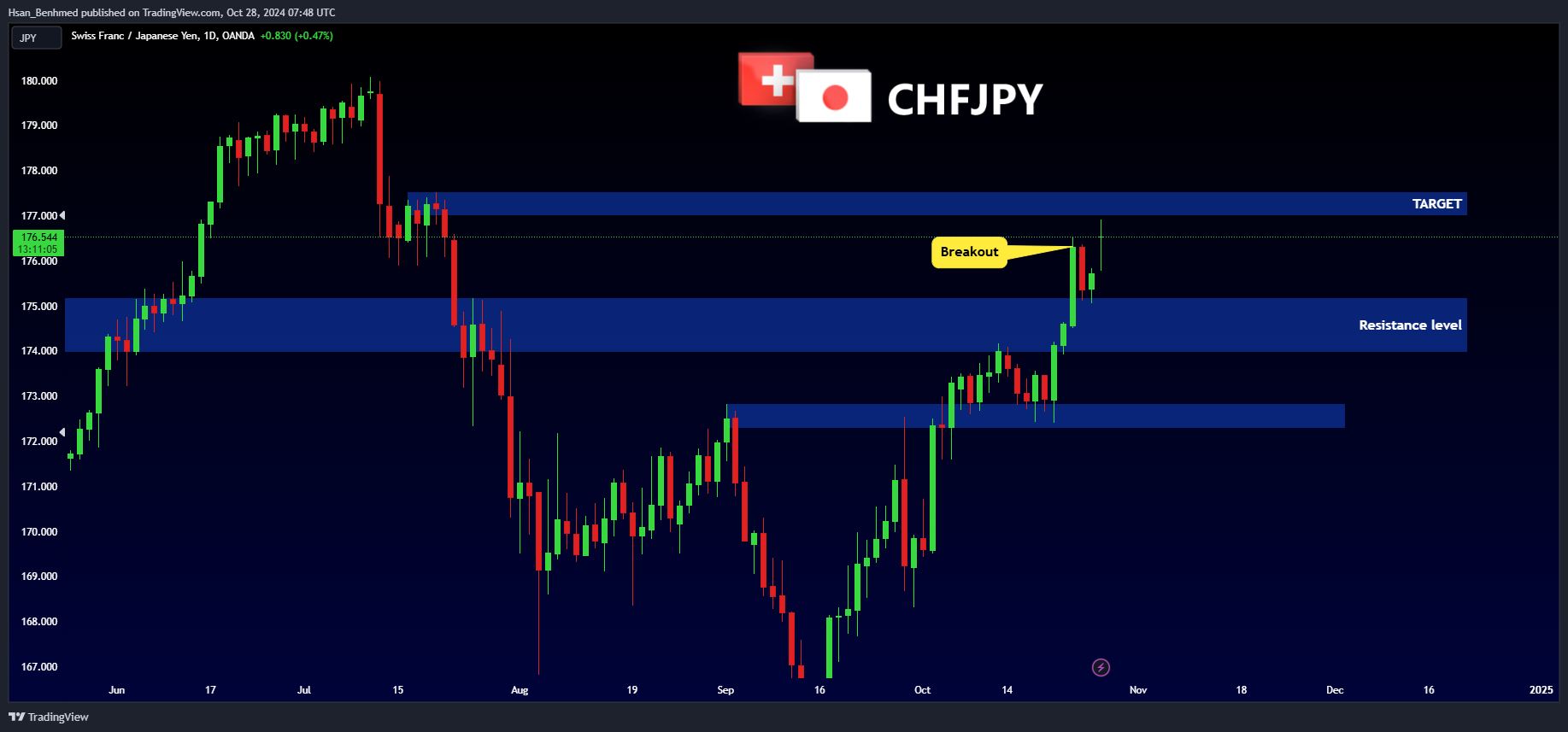 OANDA:CHFJPY Chart Image by Hsan_Benhmed