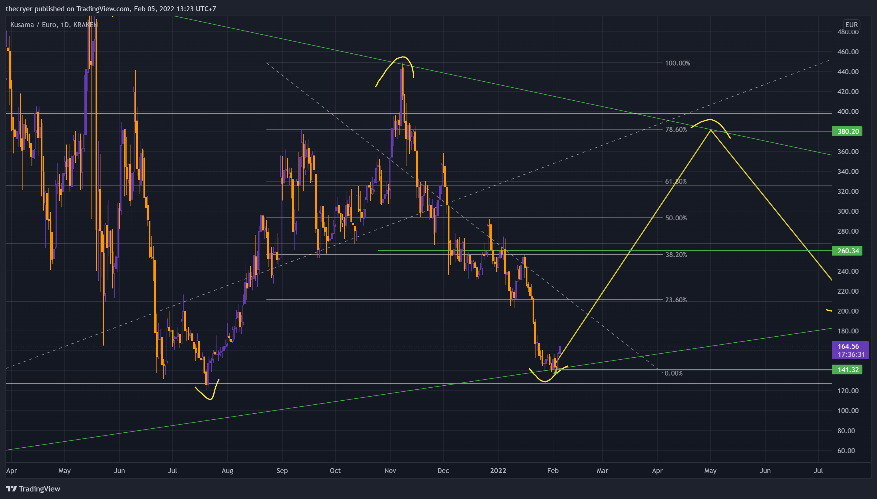 KRAKEN:KSMEUR Chart Image by thecryer