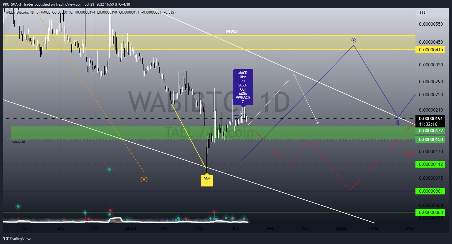 BINANCE:WABIBTC Chart Image by PRO_SMART_Trader