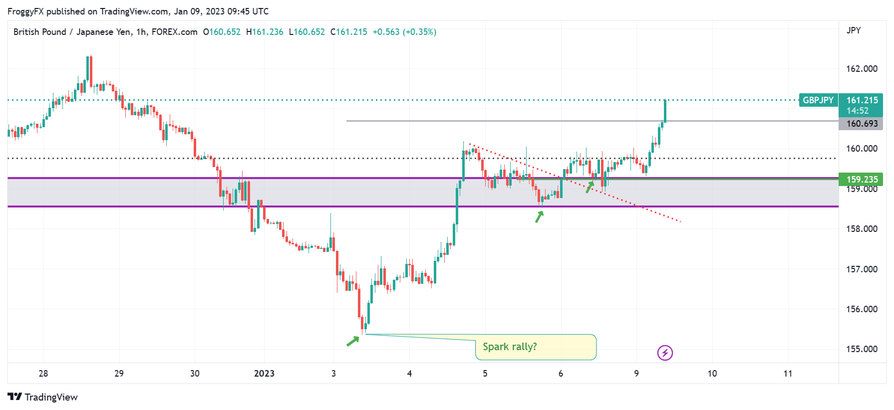 FOREXCOM:GBPJPY Chart Image by FroggyFX
