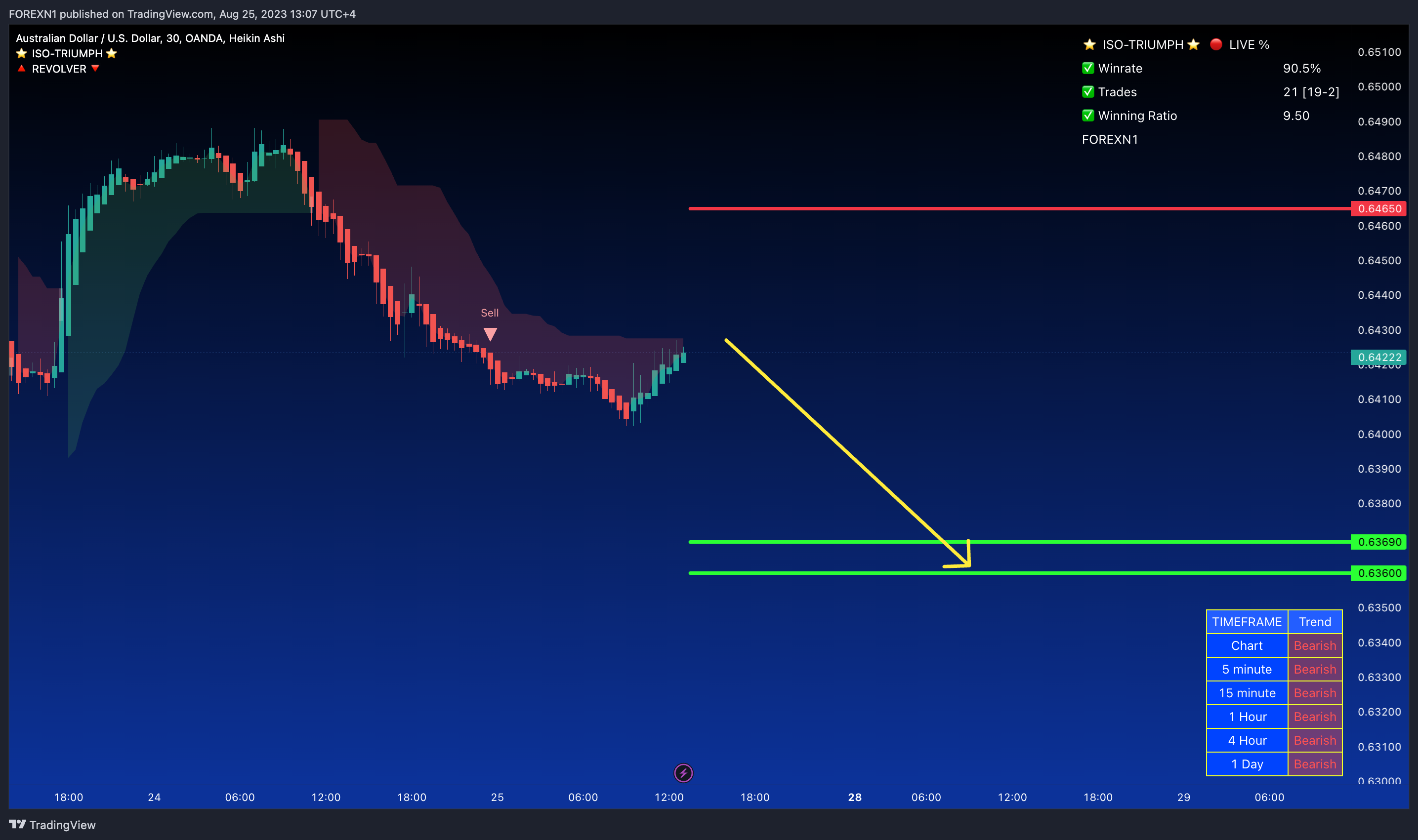 OANDA:AUDUSD Chart Image by FOREXN1