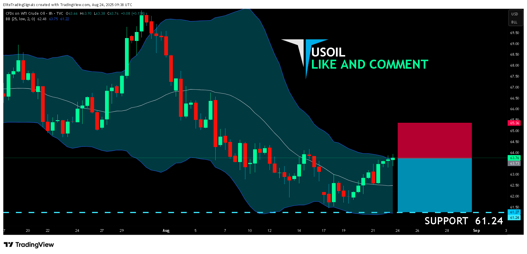 TVC:USOIL Chart Image by EliteTradingSignals