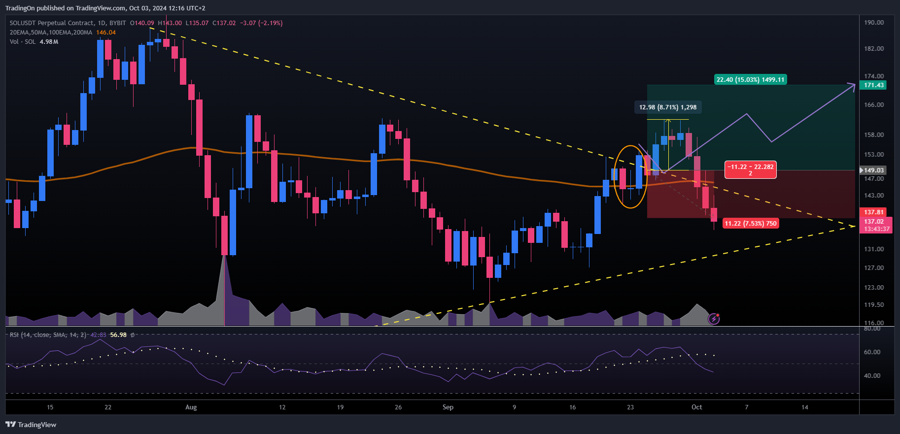 BYBIT:SOLUSDT.P Chart Image by TradingOn