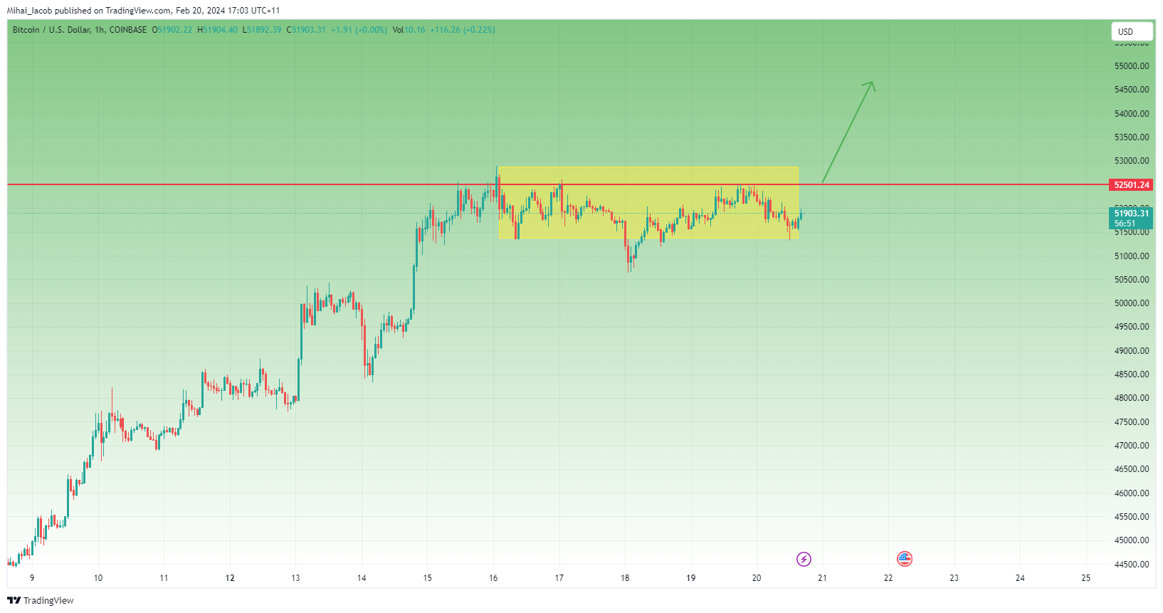 COINBASE:BTCUSD Chart Image by Mihai_Iacob