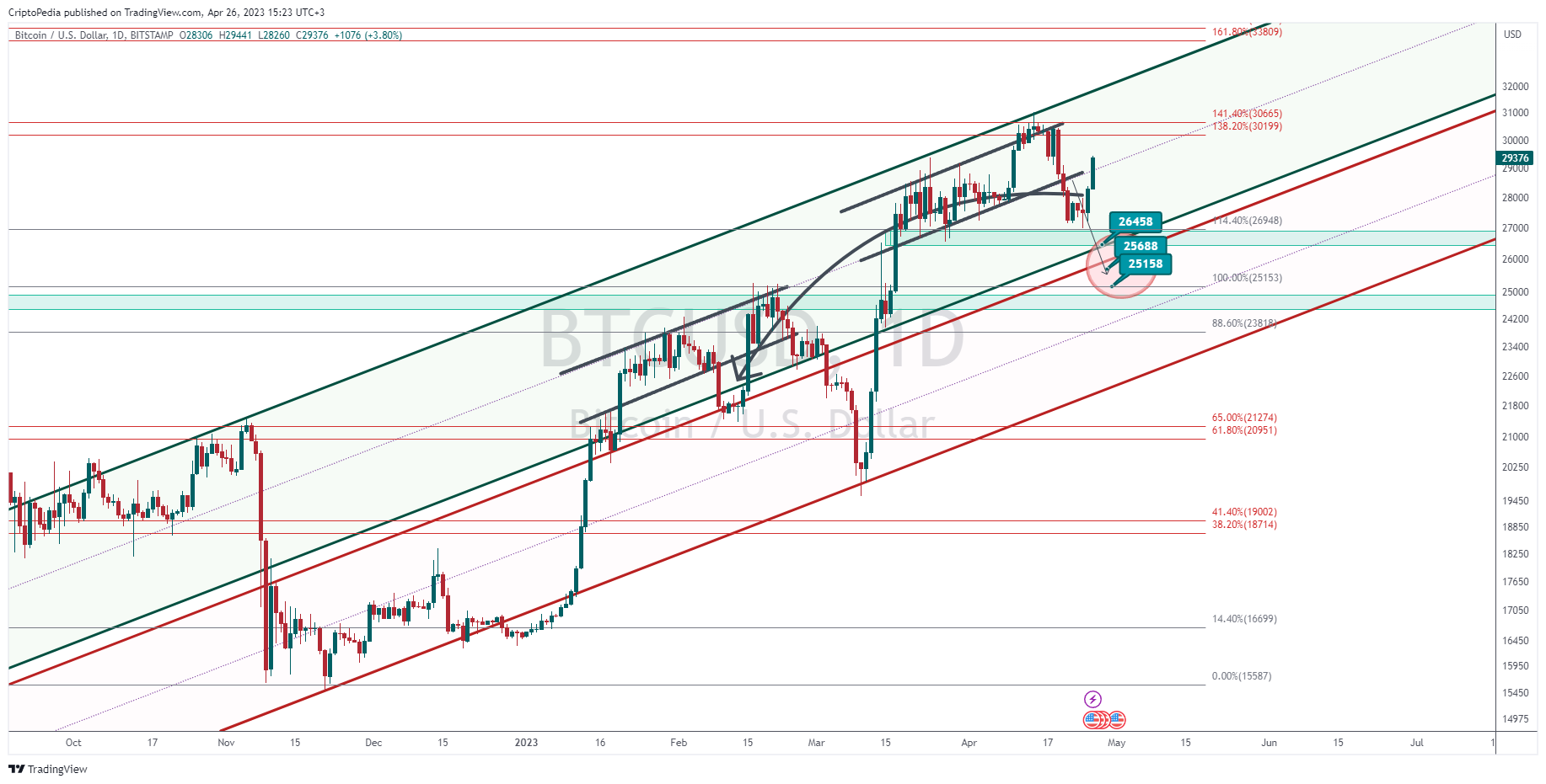 BITSTAMP:BTCUSD Chart Image by CriptoPedia