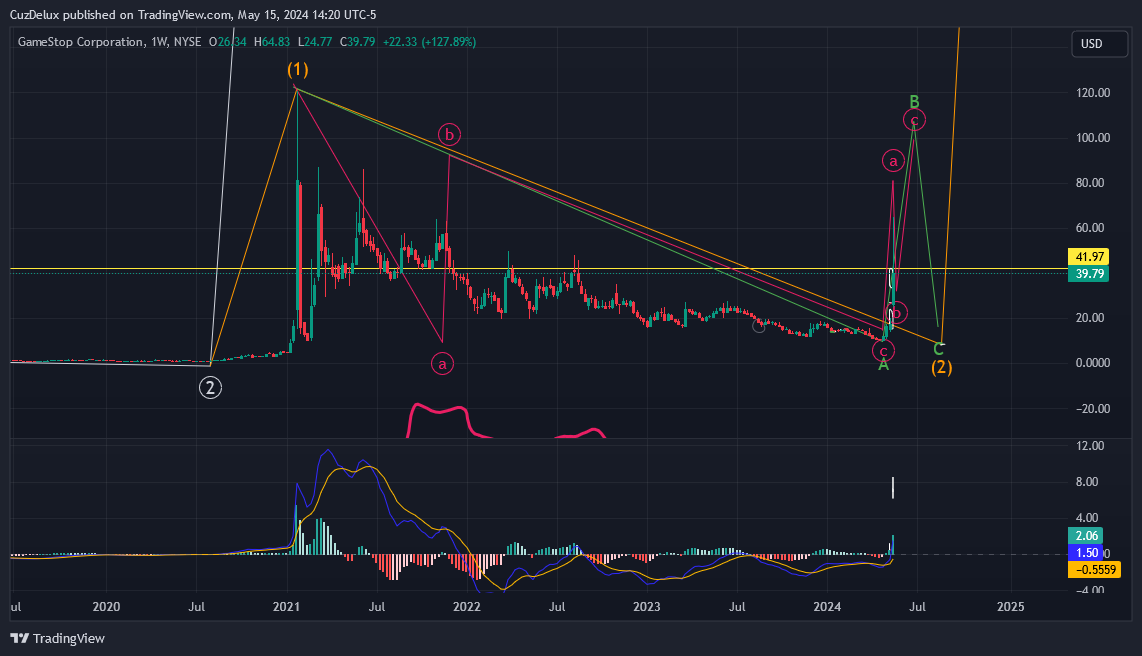 BATS:GME Chart Image by CuzDelux