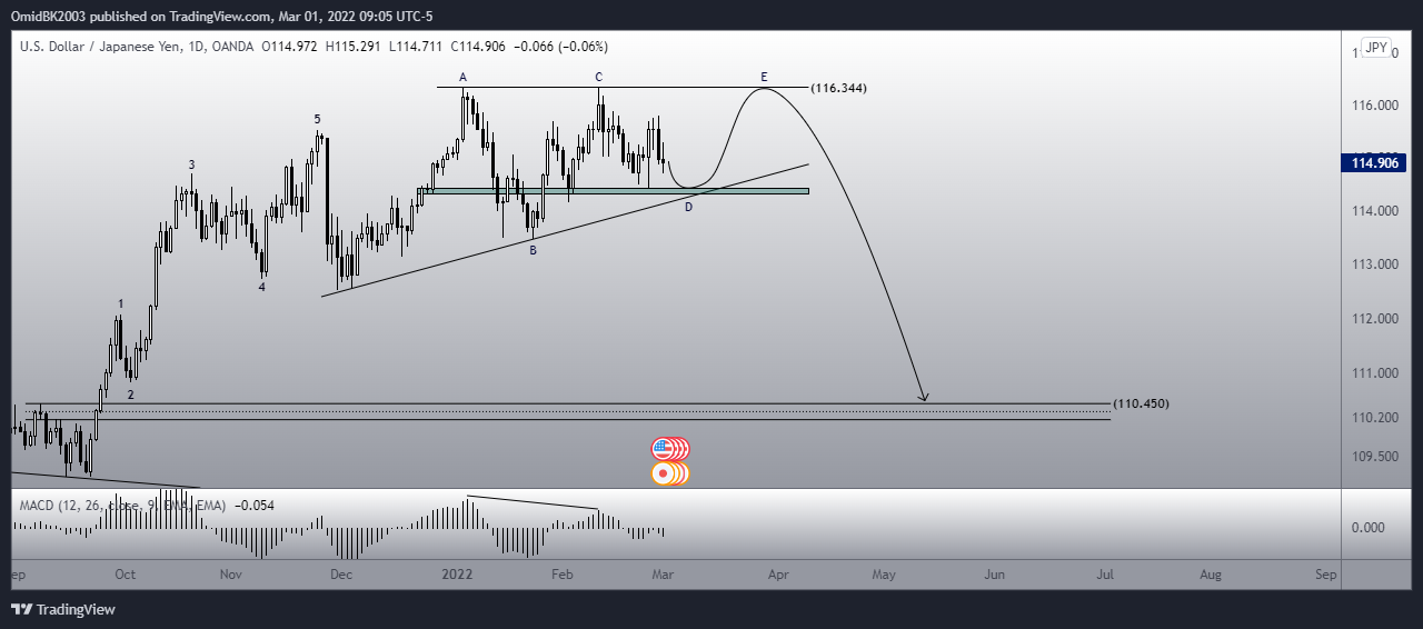 OANDA:USDJPY Chart Image by OmidBK2003