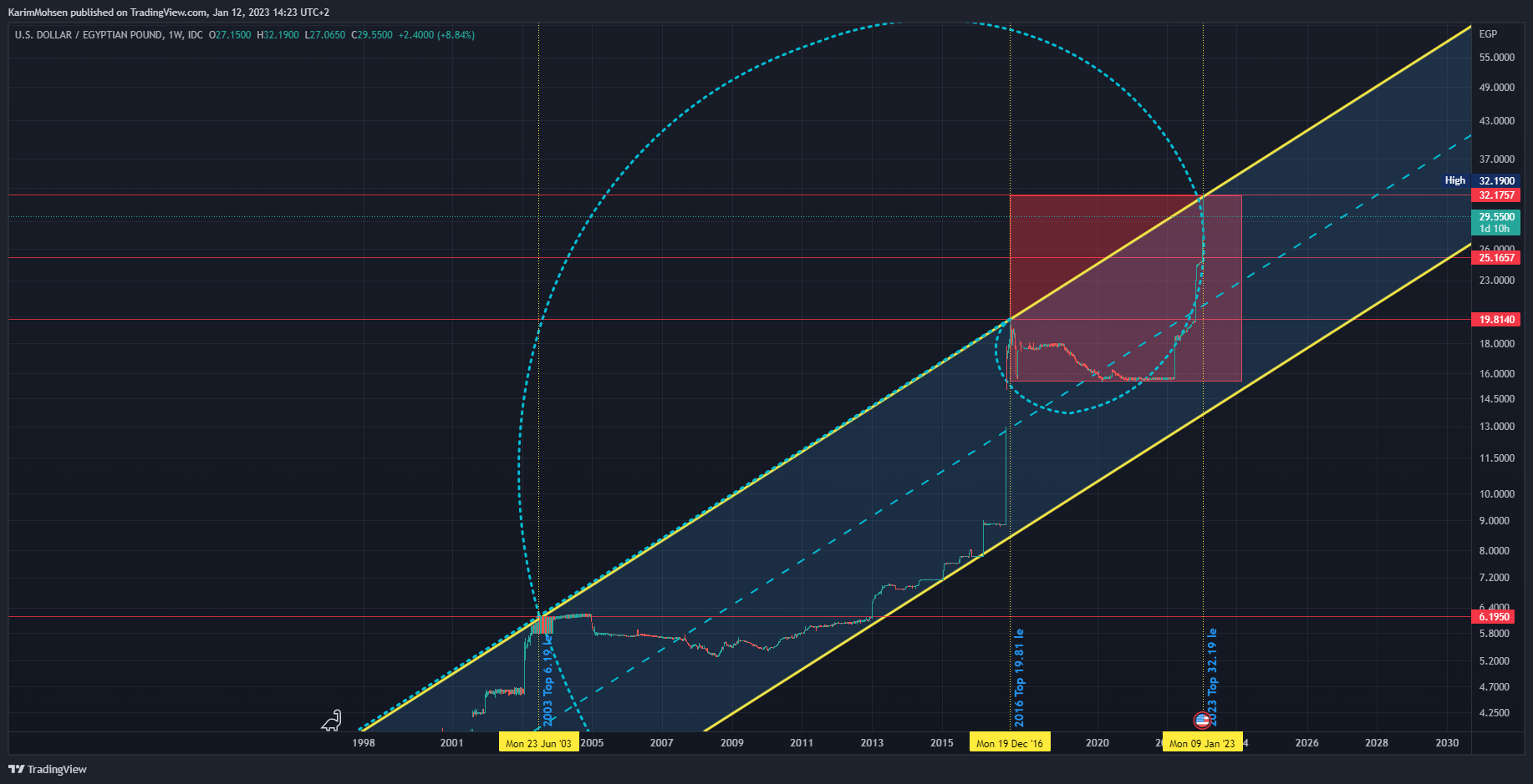 FX_IDC:USDEGP Chart Image by KarimMohsen