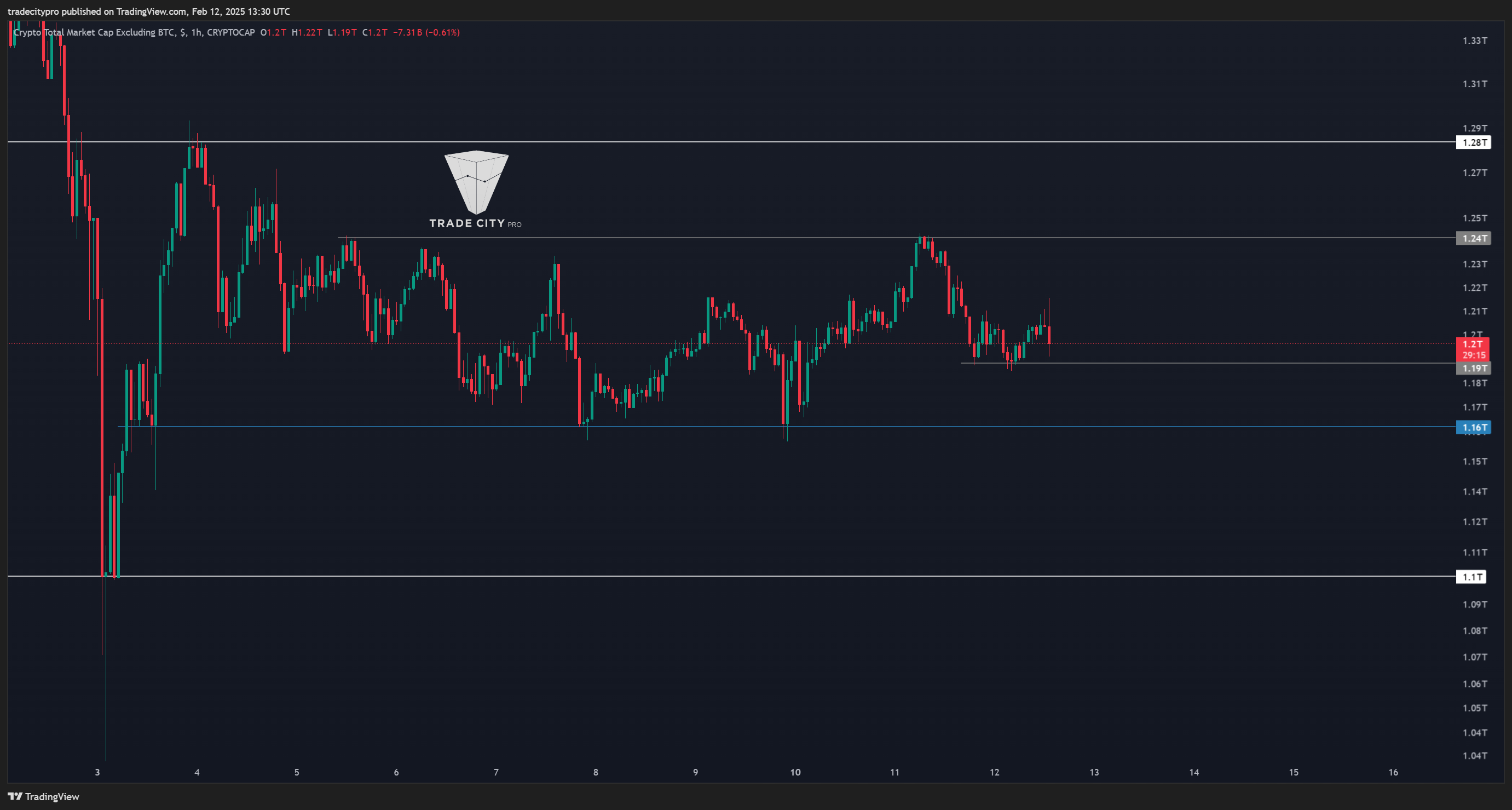 CRYPTOCAP:TOTAL2 Chart Image by tradecitypro